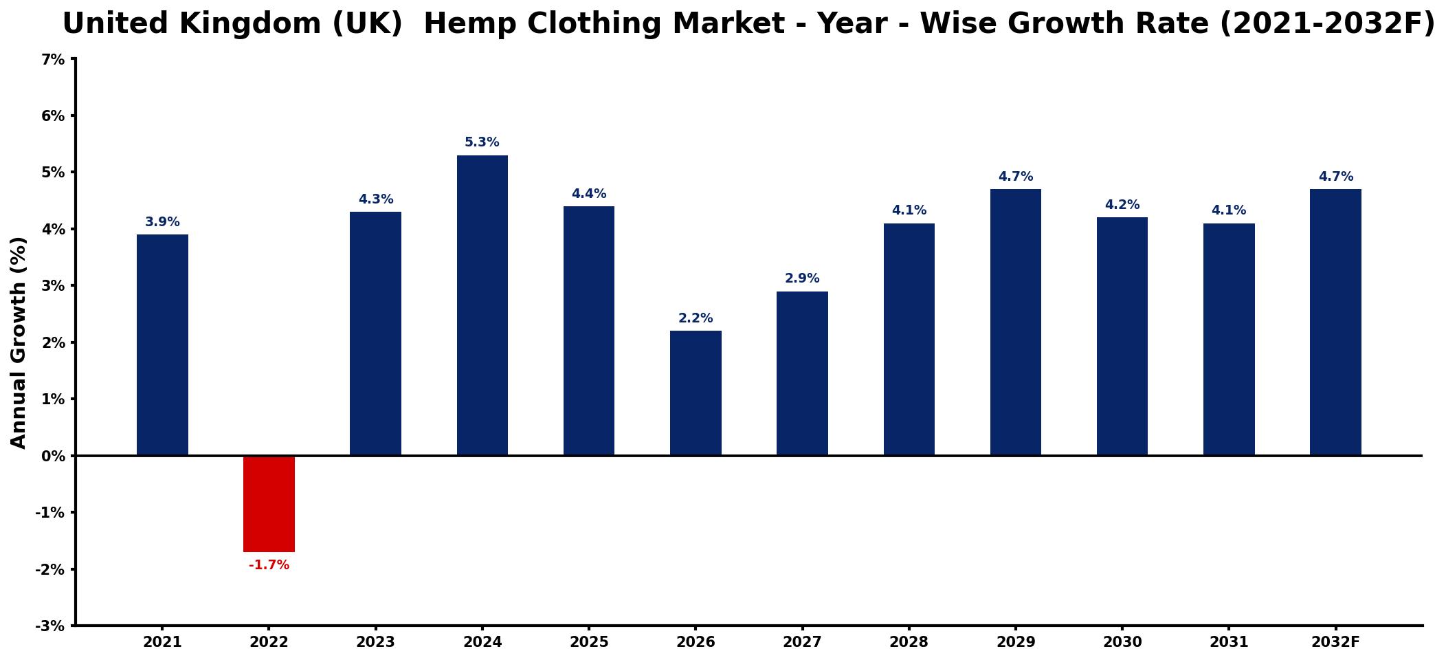 United Kingdom (UK) Hemp Clothing Market Year-wise Growth Rate and Key Drivers