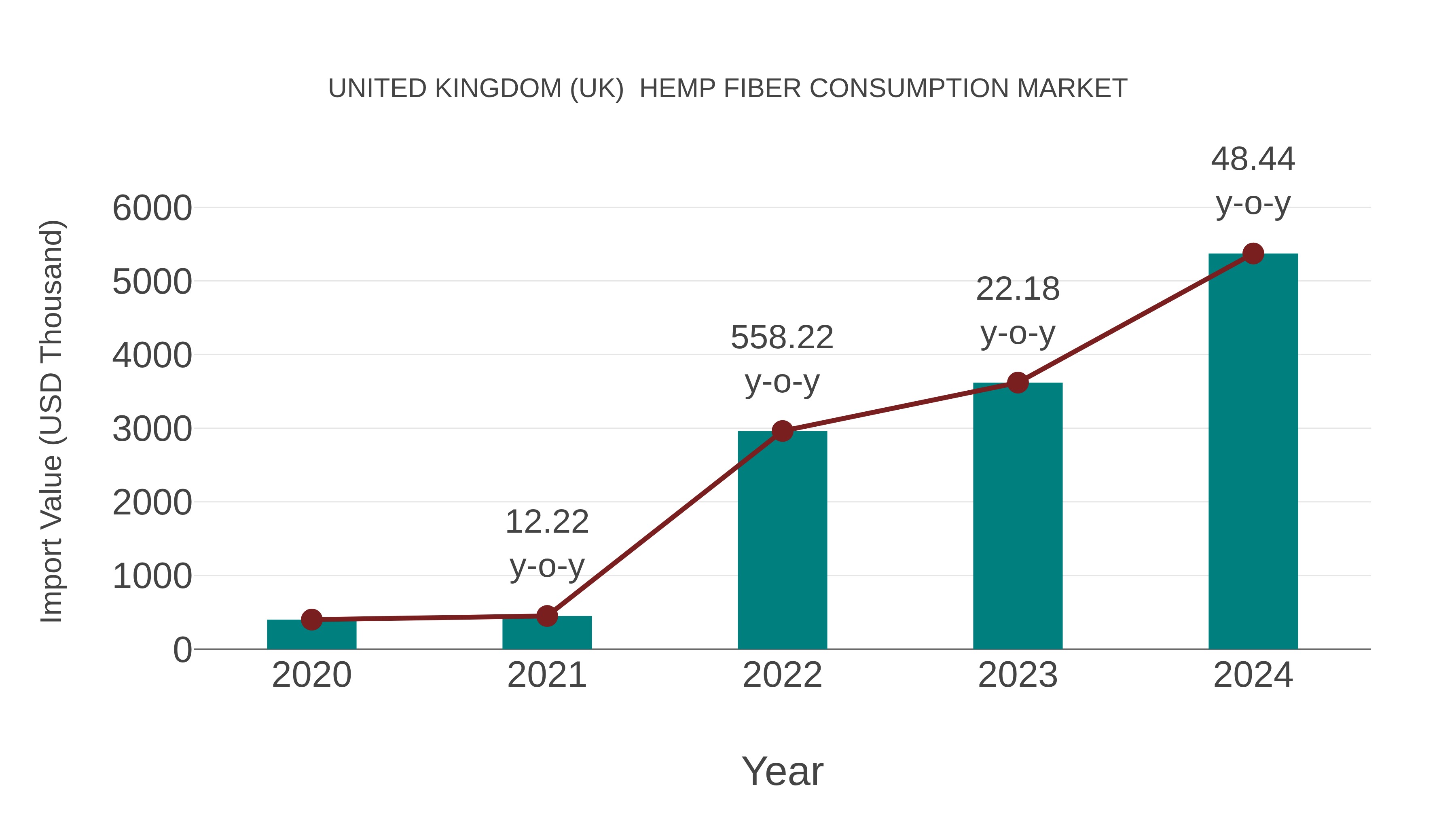 United Kingdom (UK) Hemp Fiber Consumption Market: Import Trend Analysis