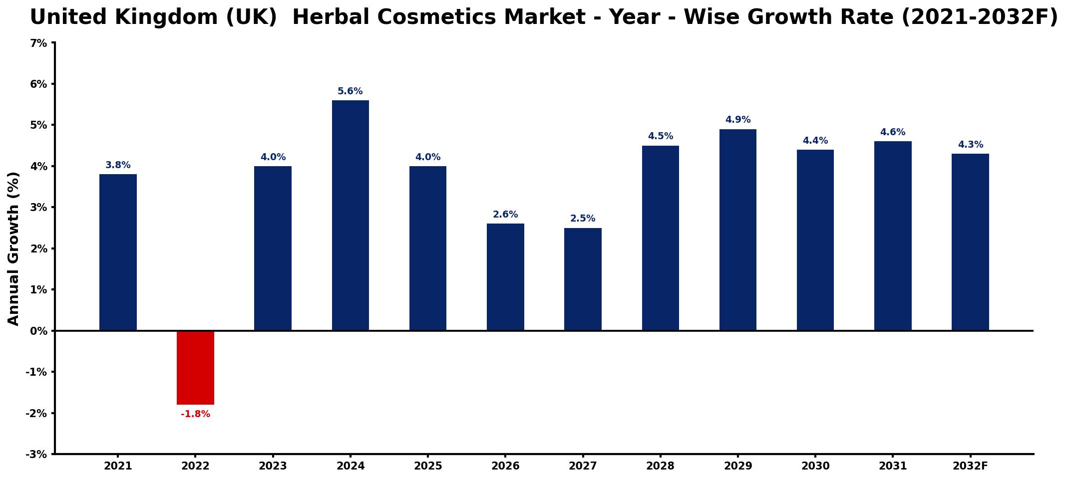 United Kingdom (UK) Herbal Cosmetics Market Year-wise Growth Rate and Key Drivers