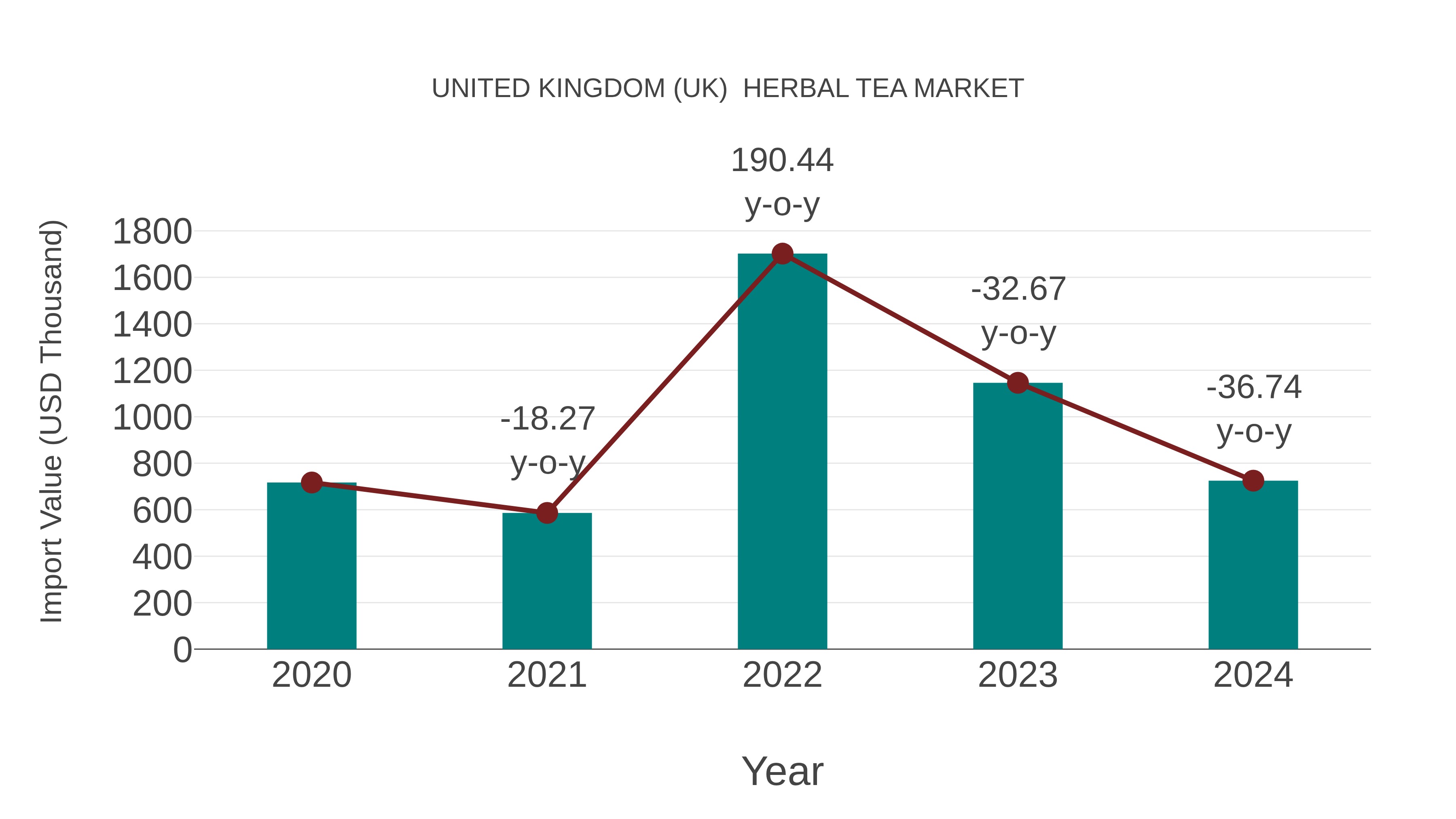  United Kingdom (UK)  Herbal Tea Market: Import Trend Analysis