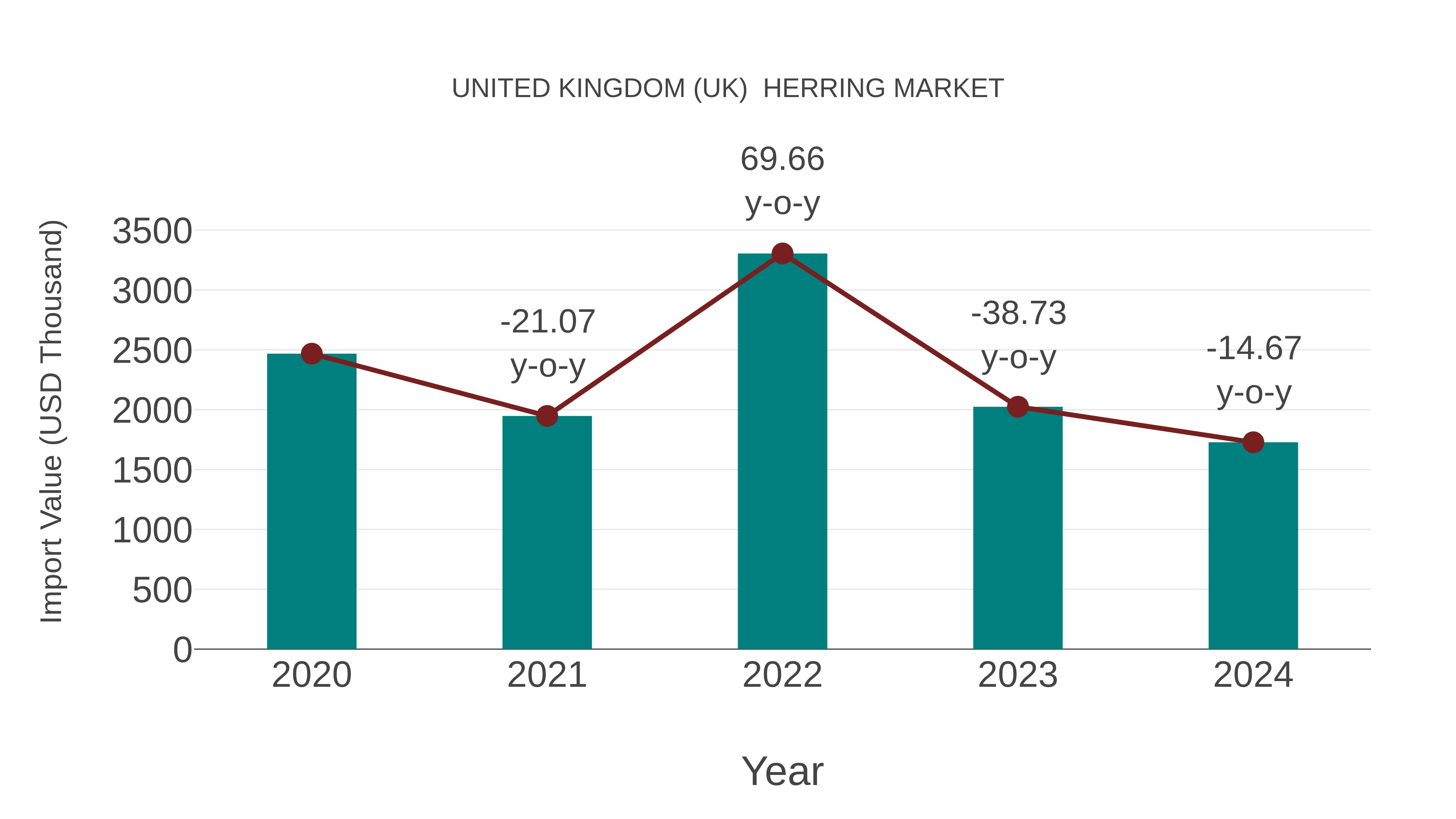United Kingdom (UK) Herring Market: Import Trend Analysis