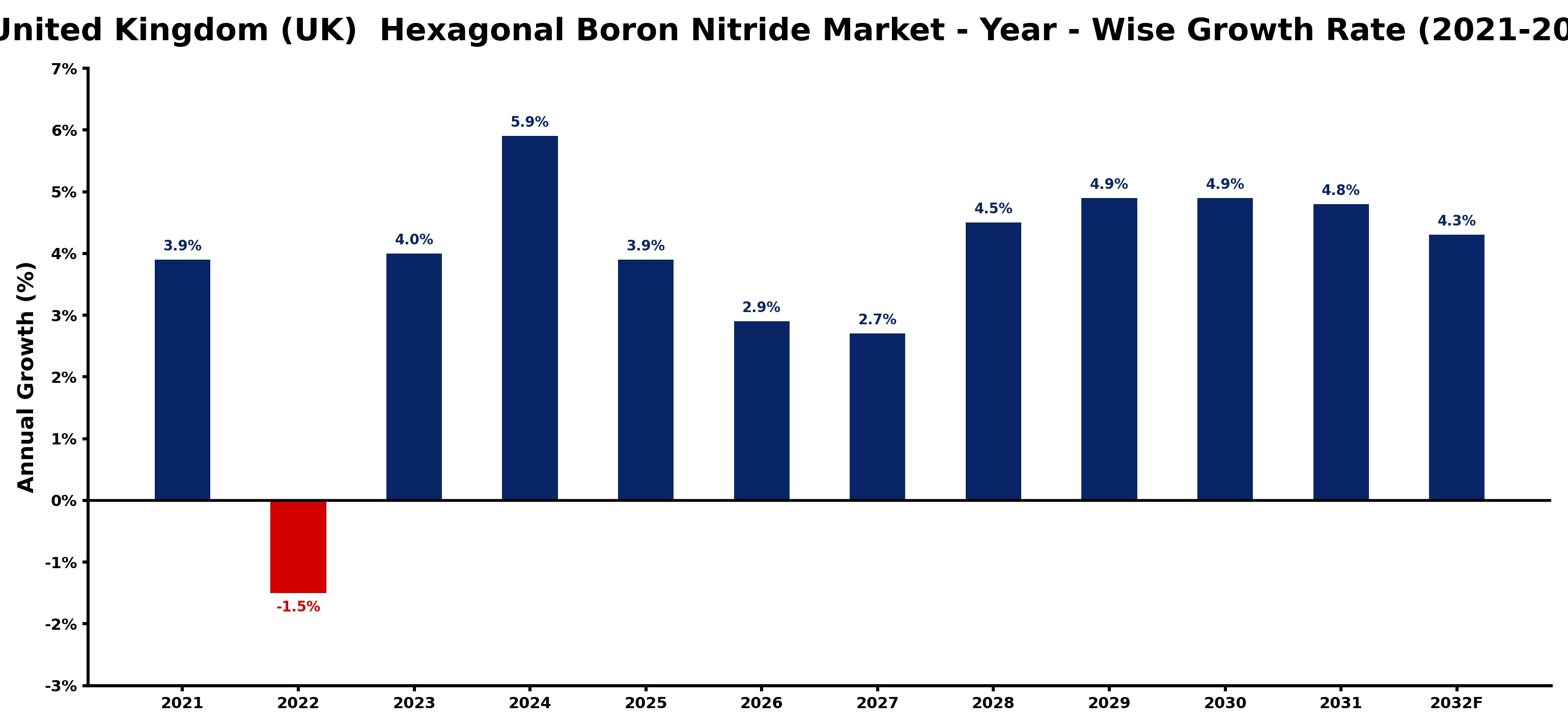 United Kingdom (UK)  Hexagonal Boron Nitride Market Year-wise Growth Rate and Key Drivers