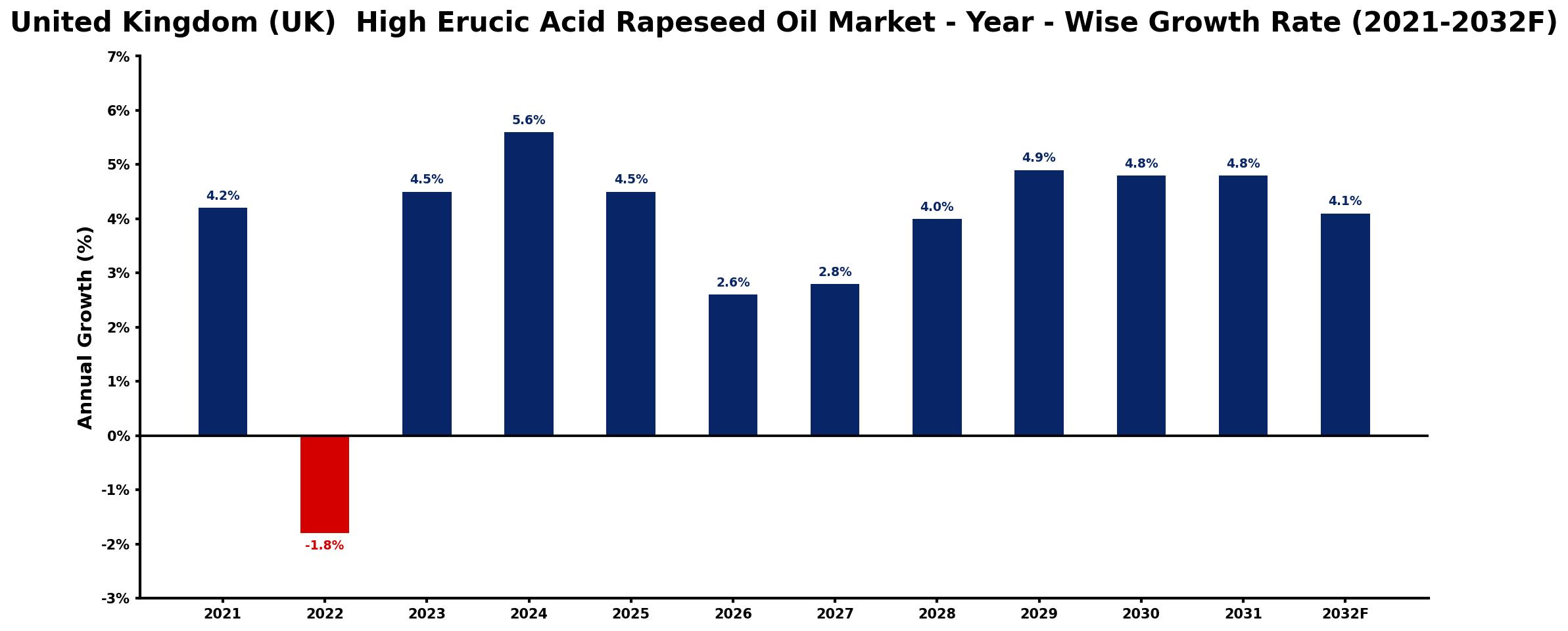 United Kingdom (UK) High Erucic Acid Rapeseed Oil Market Year-wise Growth Rate and Key Drivers