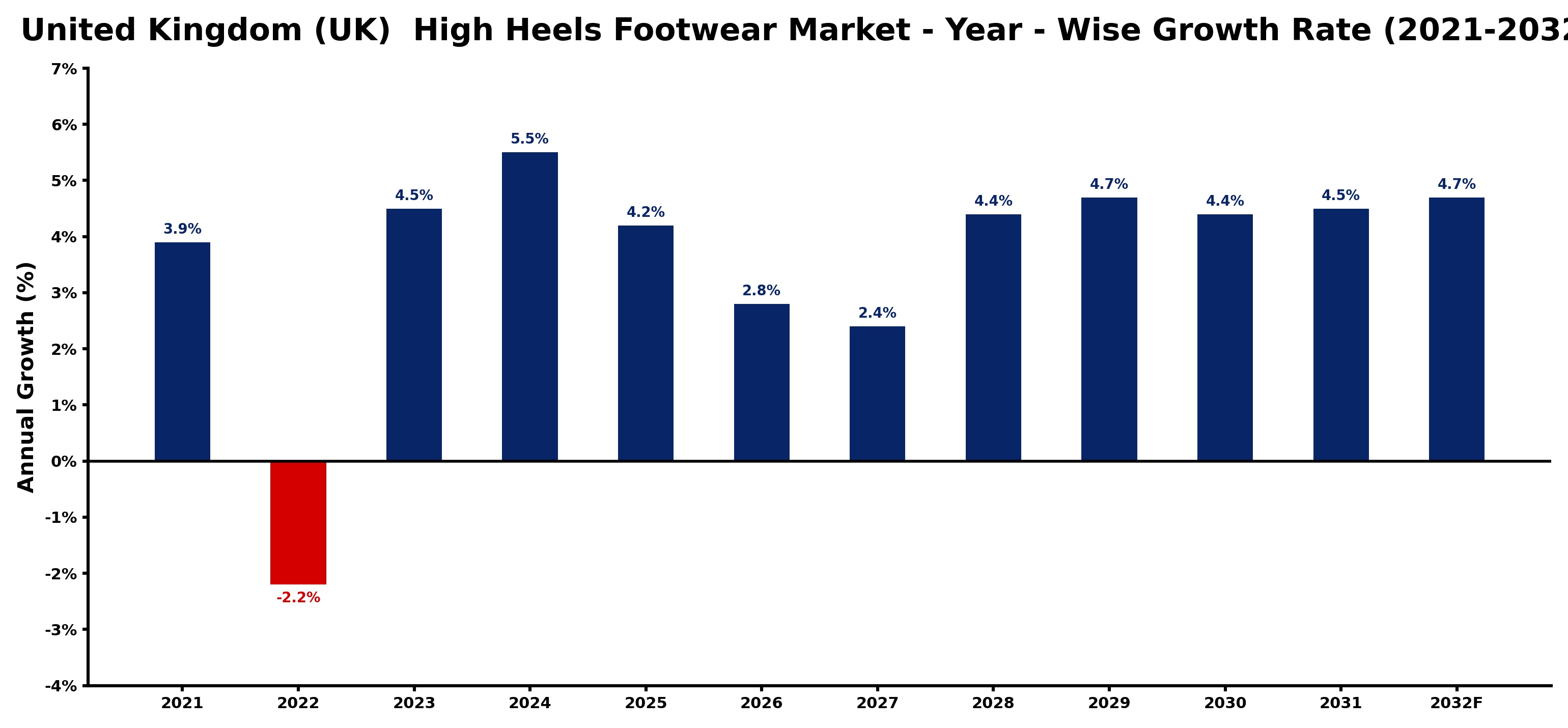 United Kingdom (UK) High Heels Footwear Market Year-wise Growth Rate and Key Drivers