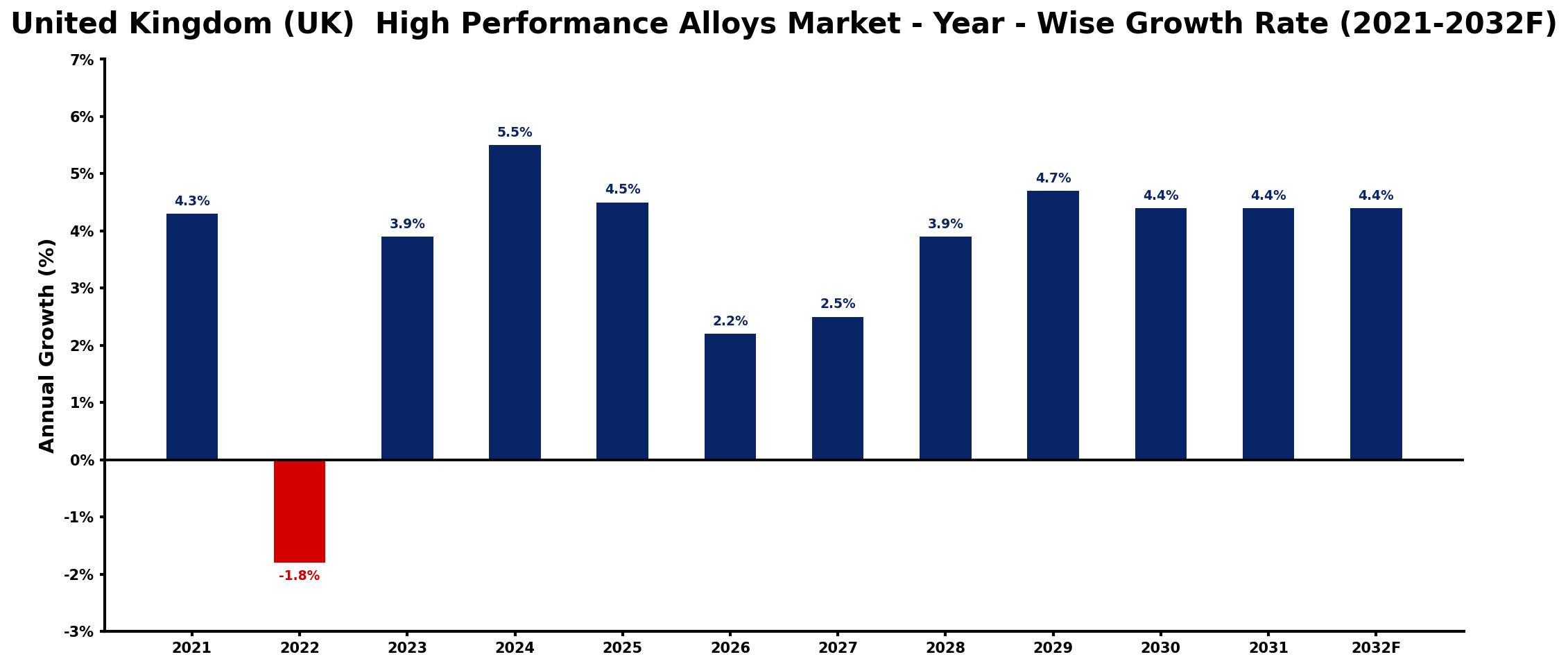United Kingdom (UK) High Performance Alloys Market Year-wise Growth Rate and Key Drivers