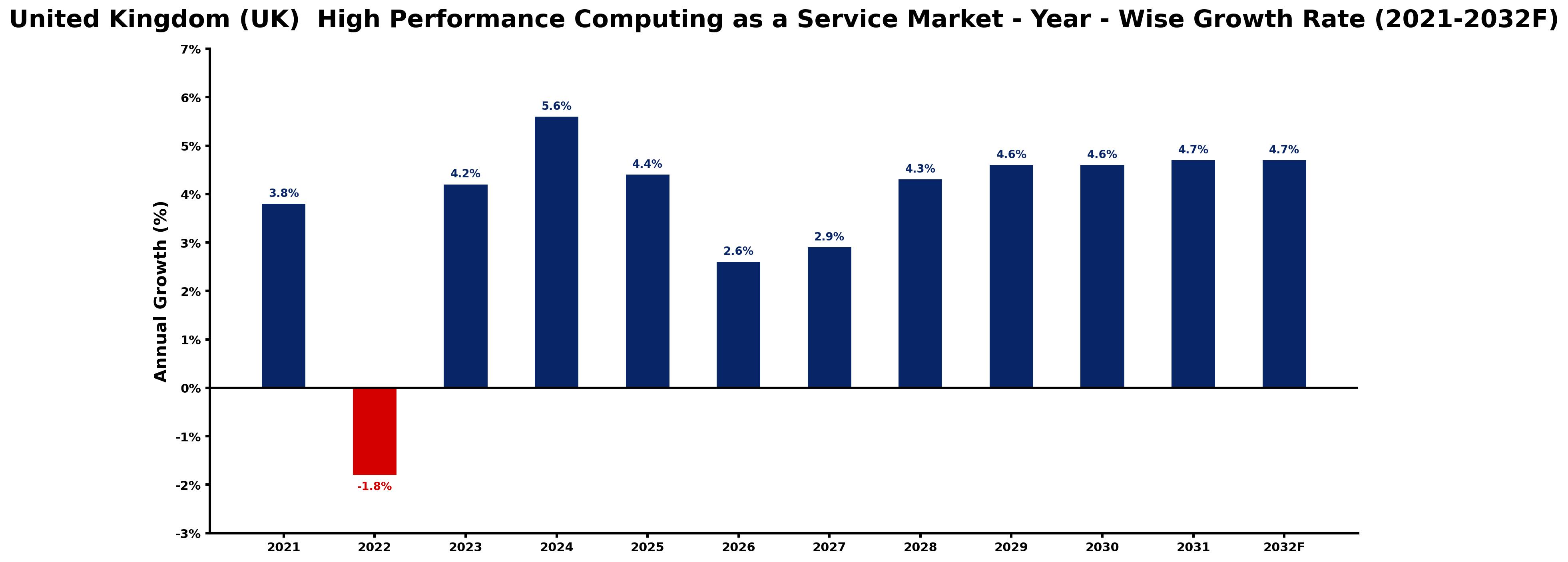 United Kingdom (UK) High Performance Computing as a Service Market Year-wise Growth Rate and Key Drivers