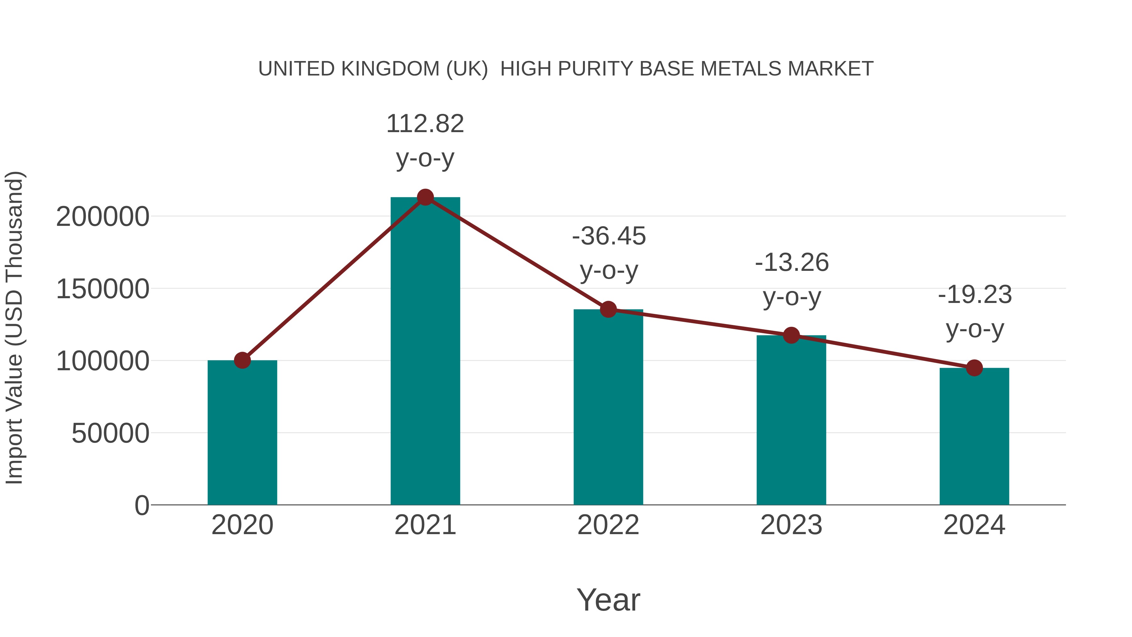  United Kingdom (UK)  High Purity Base Metals Market: Import Trend Analysis