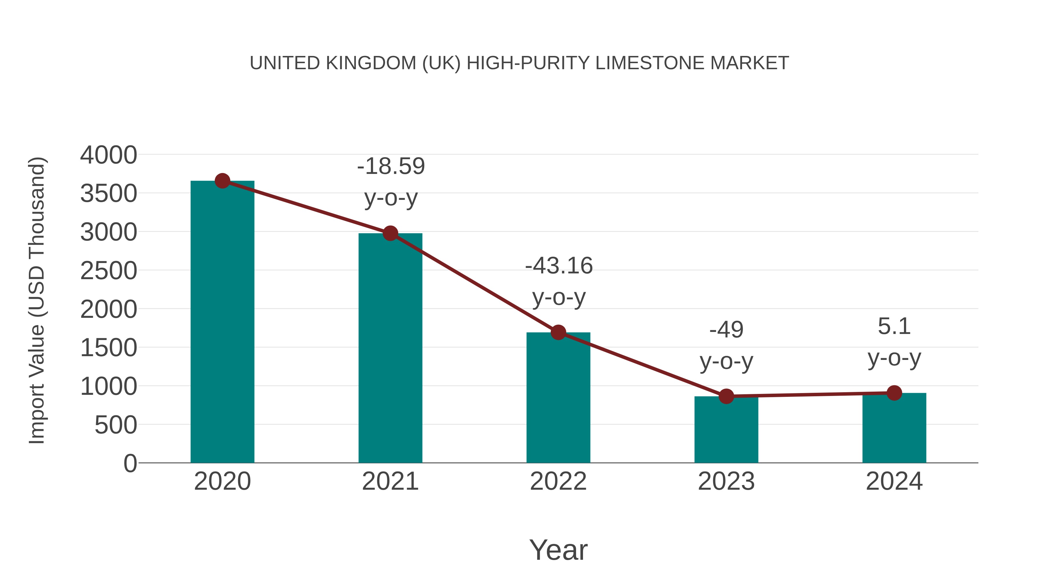 United Kingdom (UK) High-purity Limestone Market: Import Trend Analysis