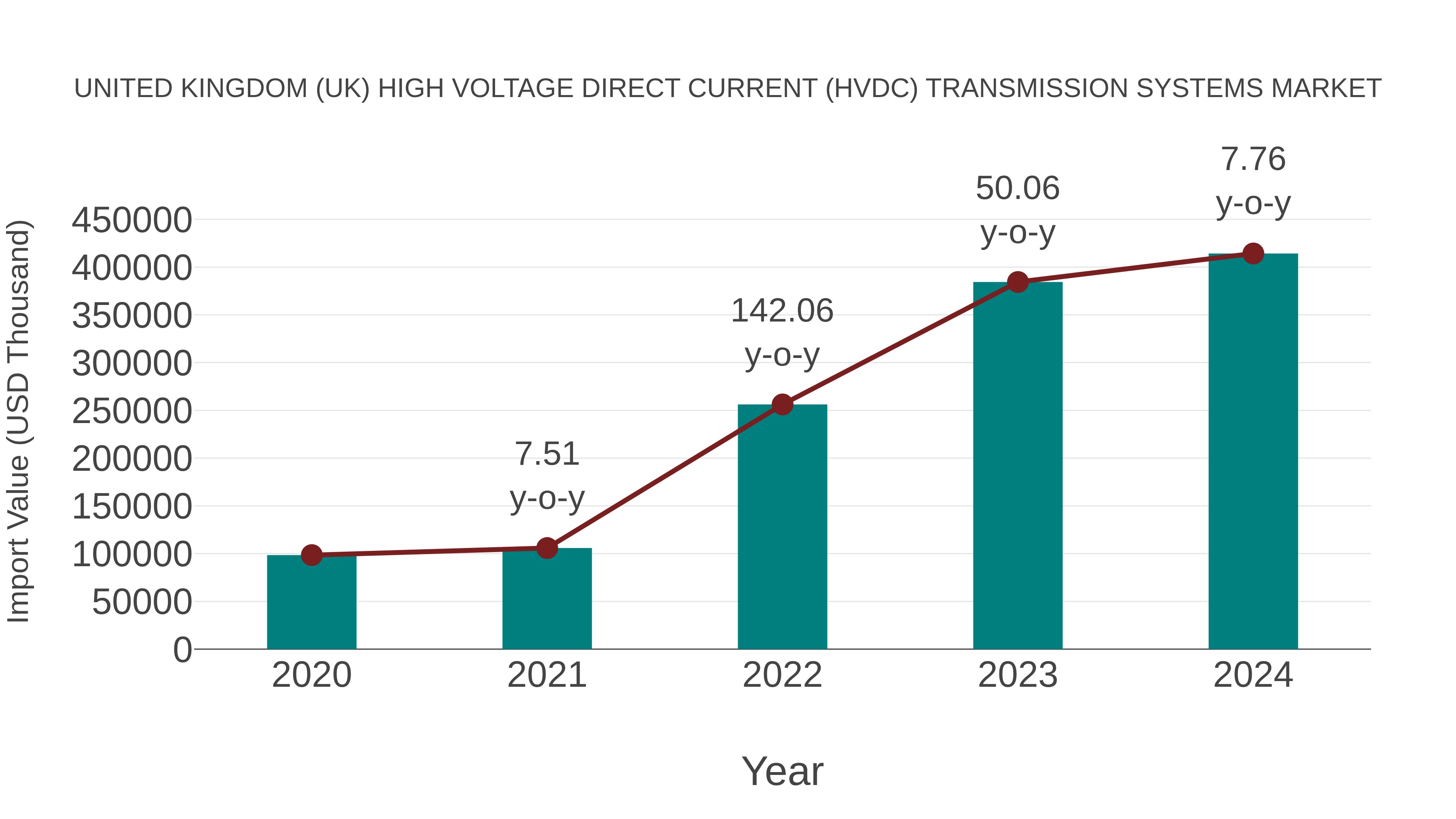 United Kingdom (UK) High Voltage Direct Current (Hvdc) Transmission Systems Market: Import Trend Analysis