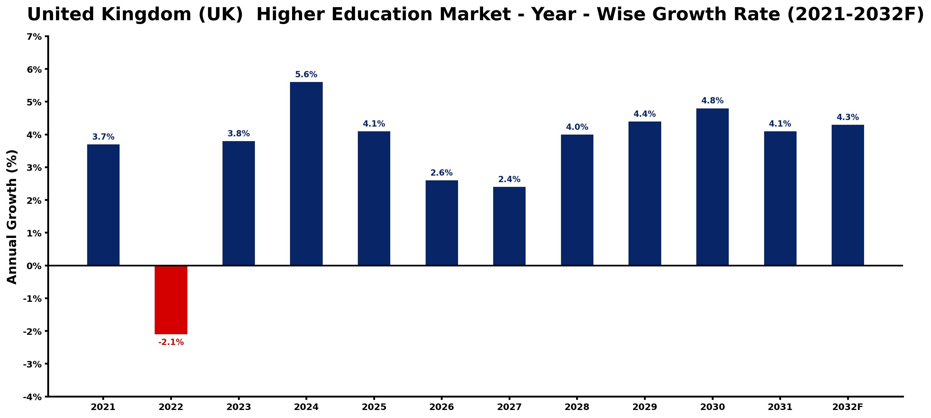 United Kingdom (UK)  Higher Education Market Year-wise Growth Rate and Key Drivers