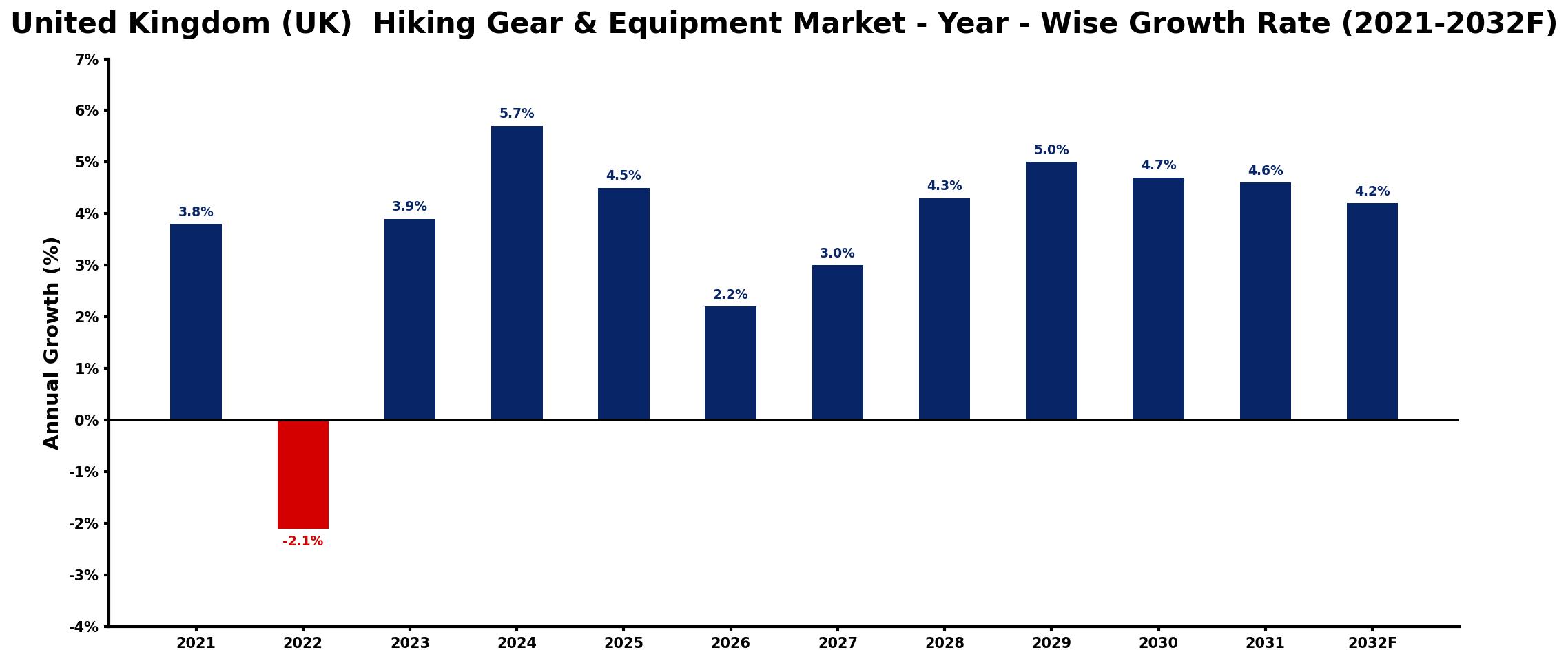United Kingdom (UK) Hiking Gear & Equipment Market Year-wise Growth Rate and Key Drivers