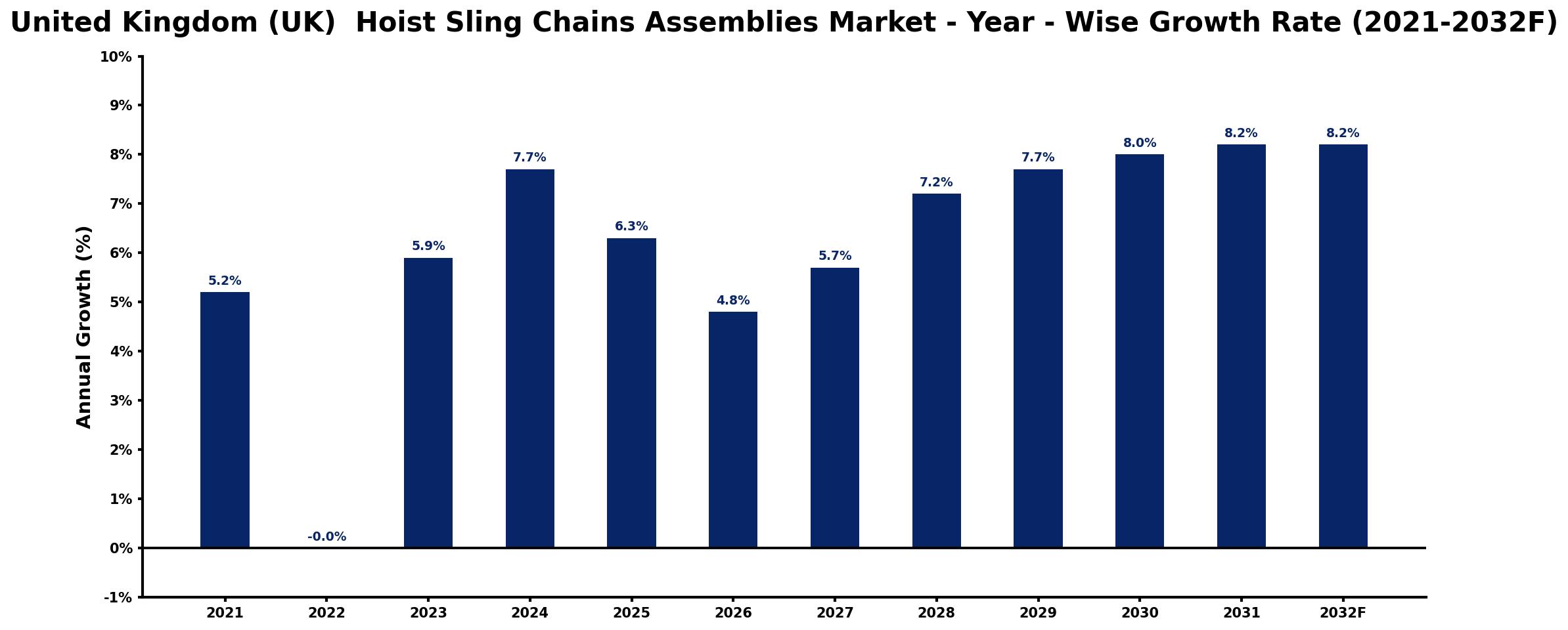 United Kingdom (UK) Hoist Sling Chains Assemblies Market Year-wise Growth Rate and Key Drivers
