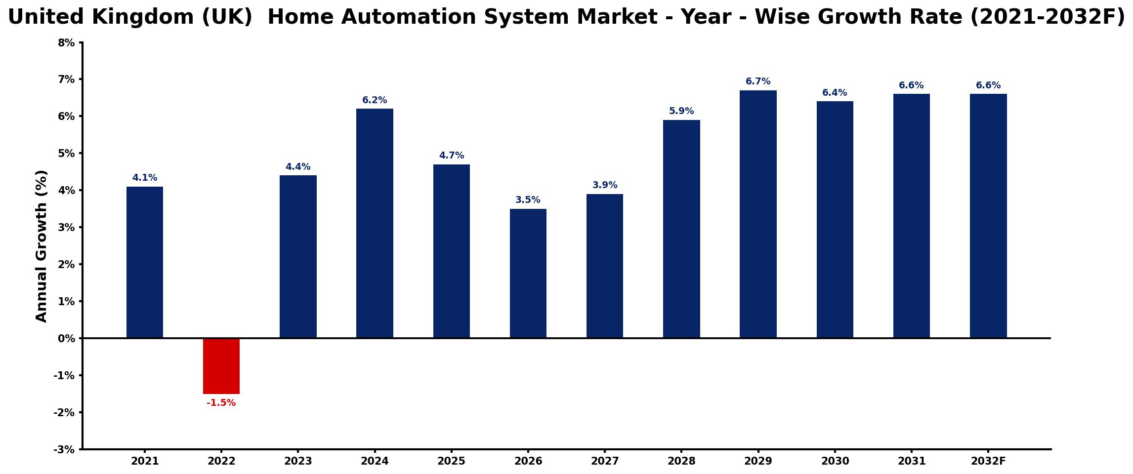 United Kingdom (UK) Home Automation System Market Year-wise Growth Rate and Key Drivers