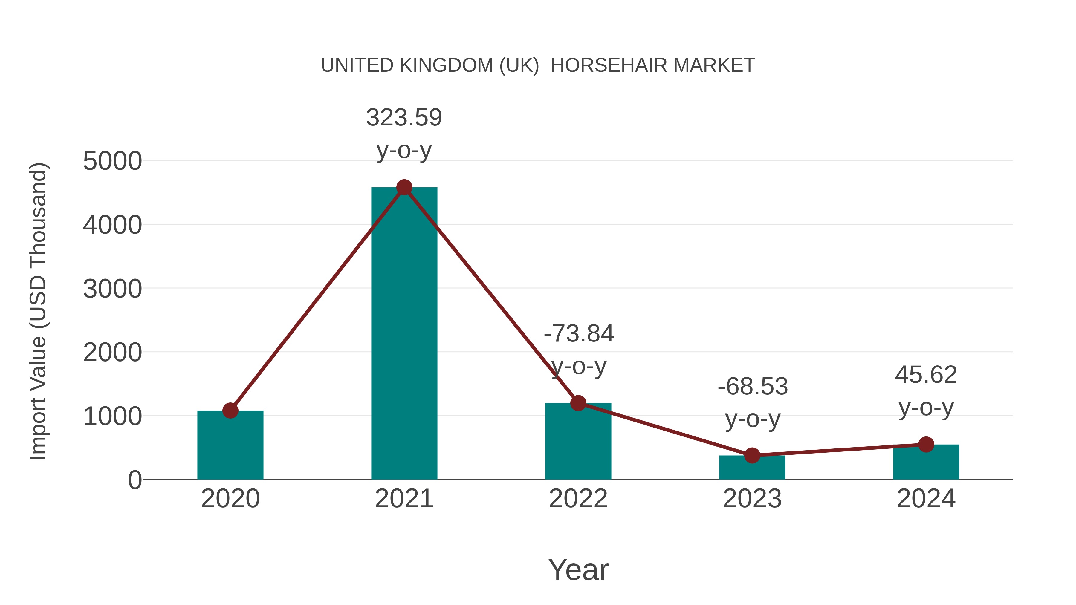 United Kingdom (UK) Horsehair Market: Import Trend Analysis