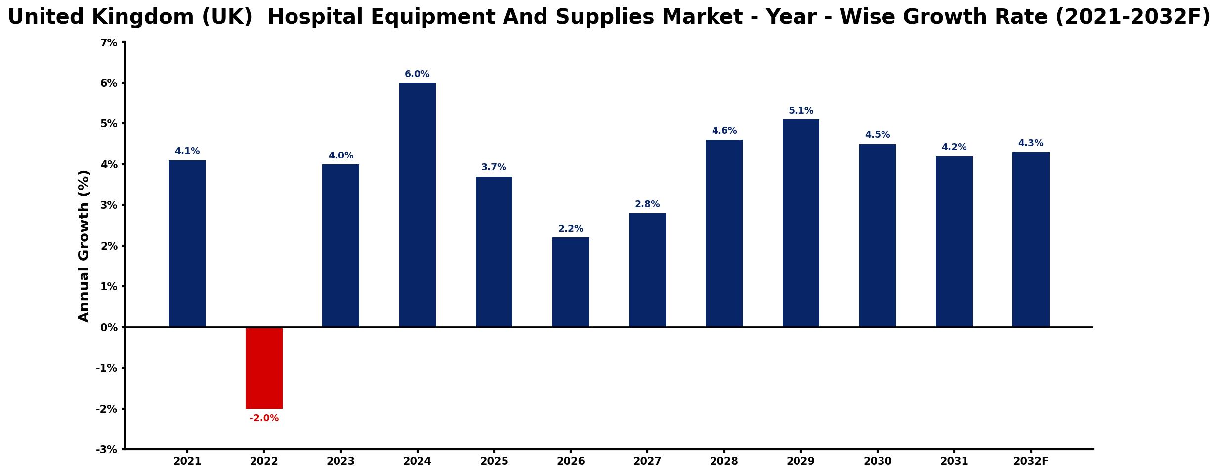 United Kingdom (UK) Hospital Equipment And Supplies Market Year-wise Growth Rate and Key Drivers