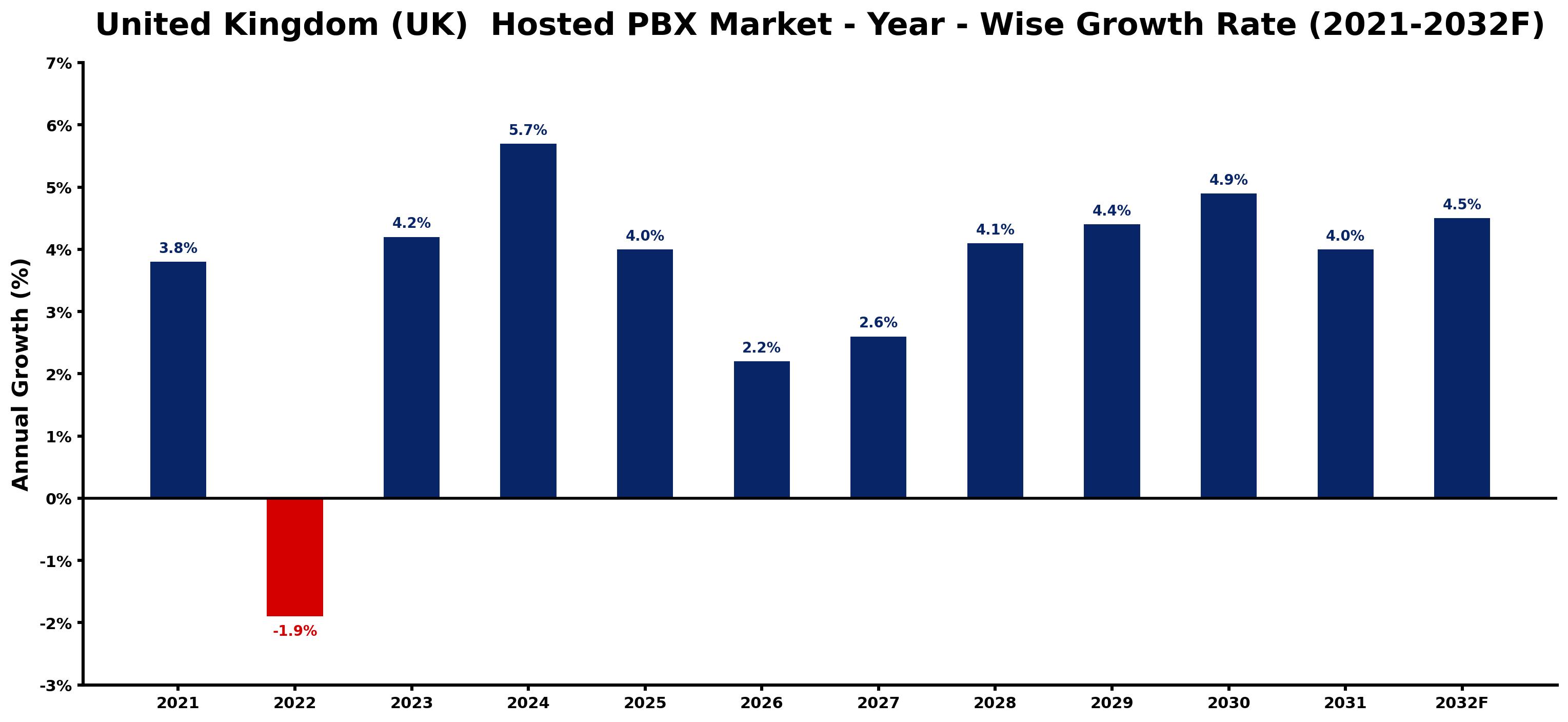 United Kingdom (UK) Hosted PBX Market Year-wise Growth Rate and Key Drivers