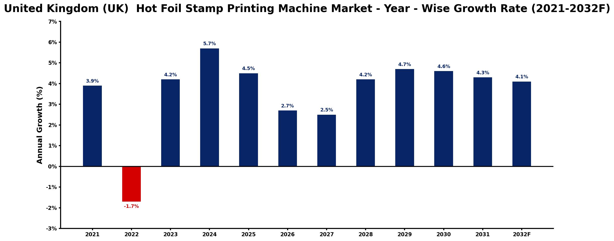 United Kingdom (UK) Hot Foil Stamp Printing Machine Market Year-wise Growth Rate and Key Drivers