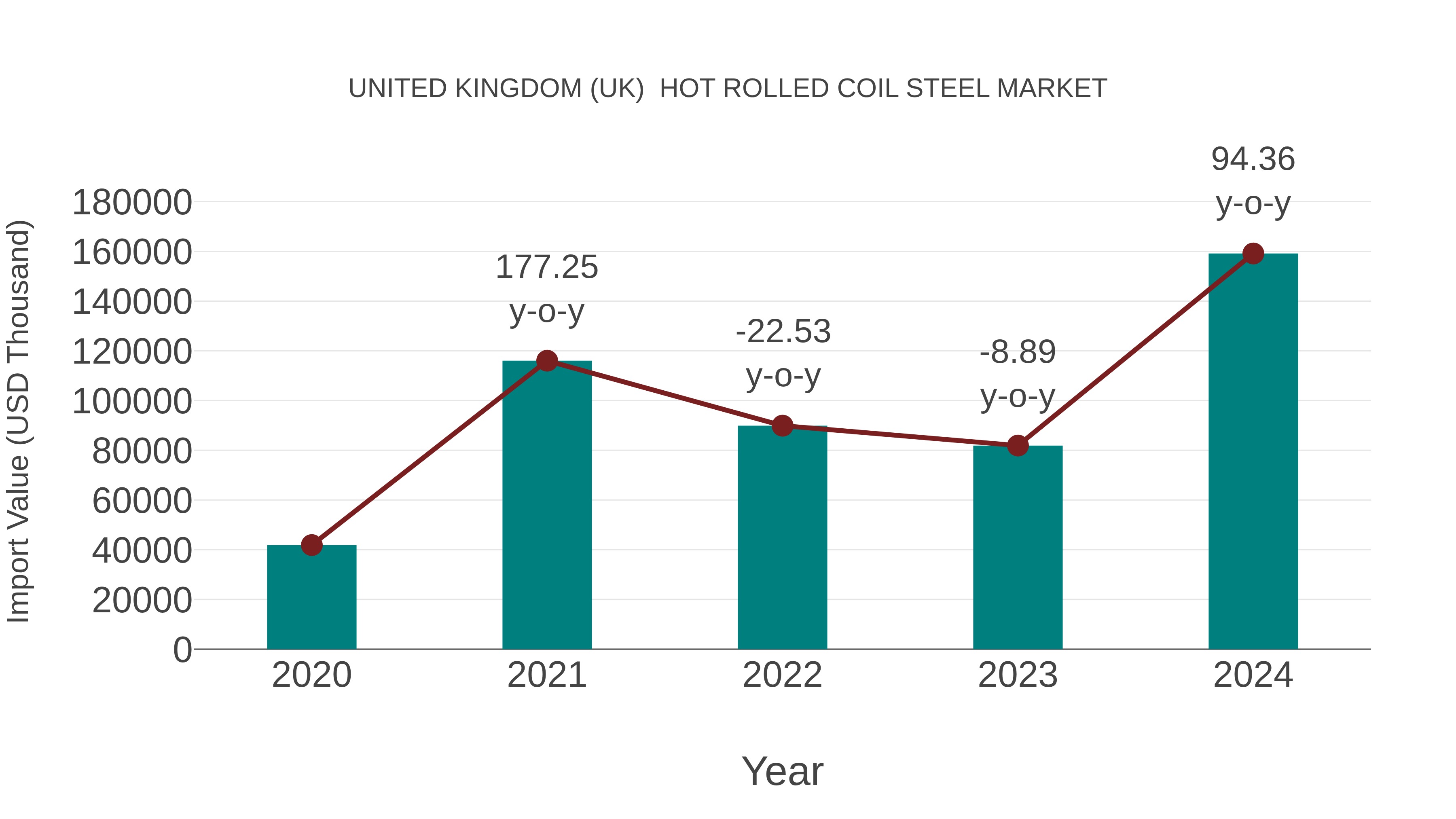 United Kingdom (UK) Hot Rolled Coil Steel Market: Import Trend Analysis