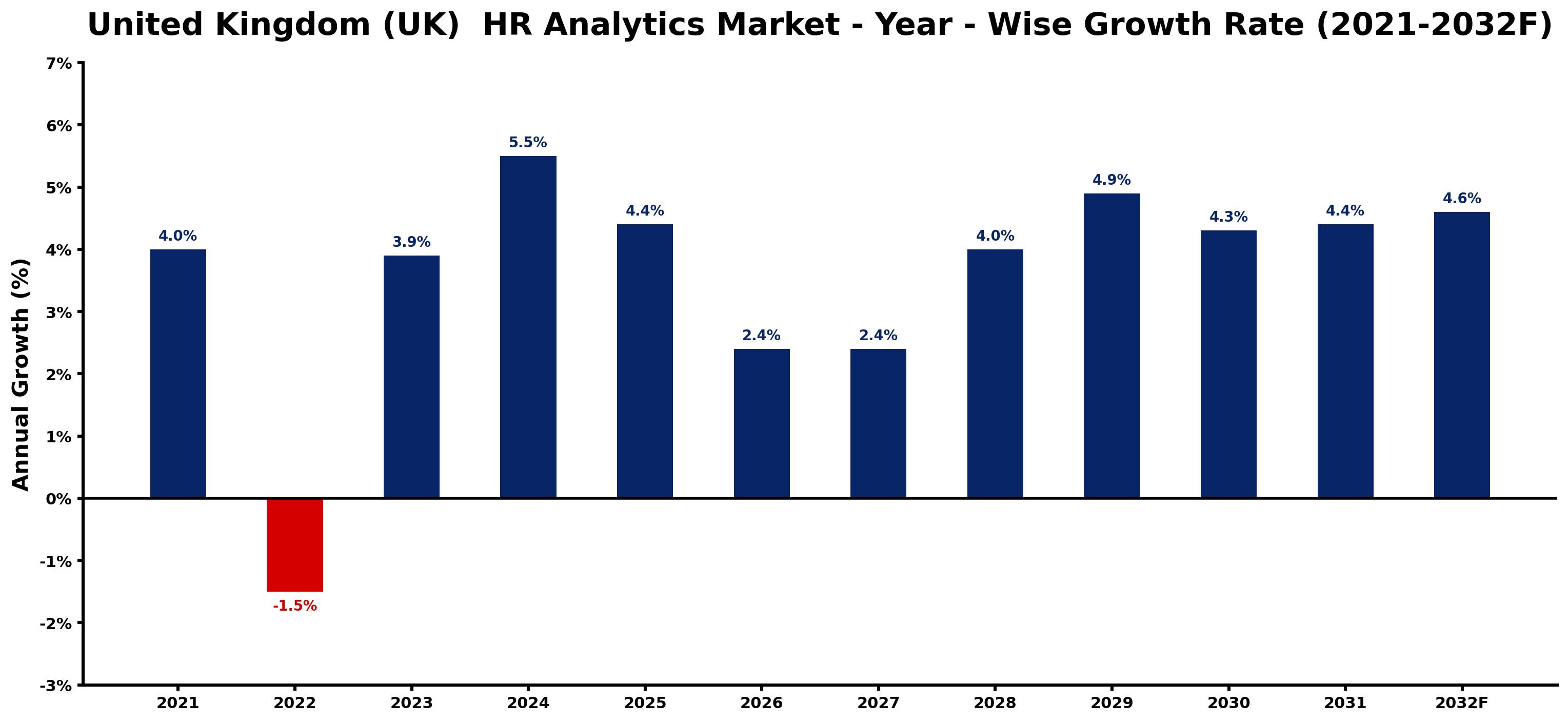 United Kingdom (UK) HR Analytics Market Year-wise Growth Rate and Key Drivers