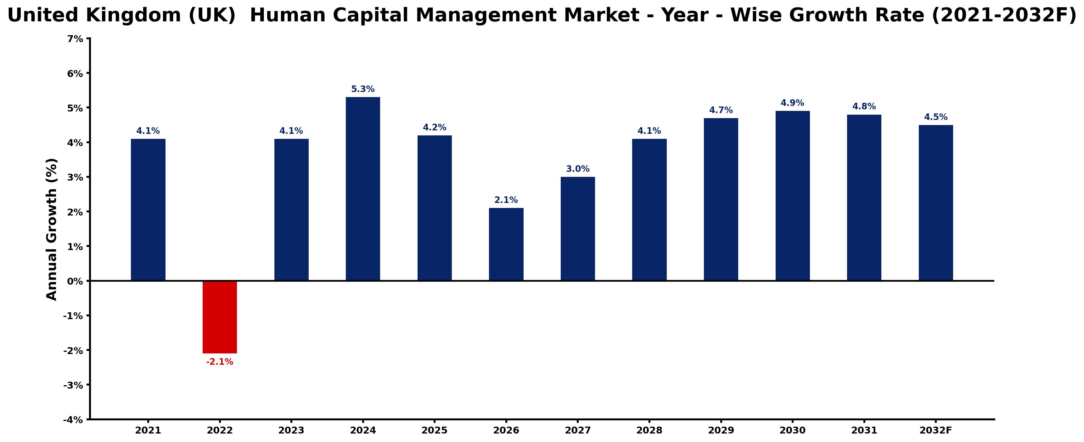 United Kingdom (UK) Human Capital Management Market Year-wise Growth Rate and Key Drivers