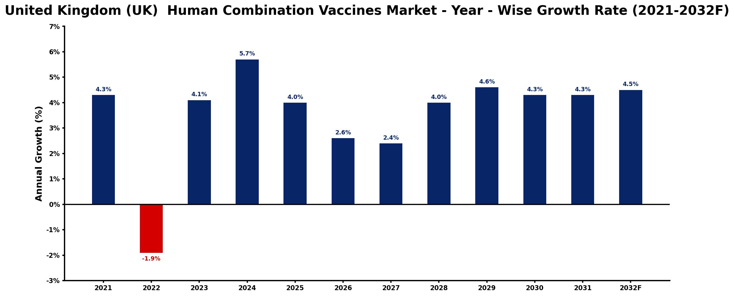 United Kingdom (UK) Human Combination Vaccines Market Year-wise Growth Rate and Key Drivers