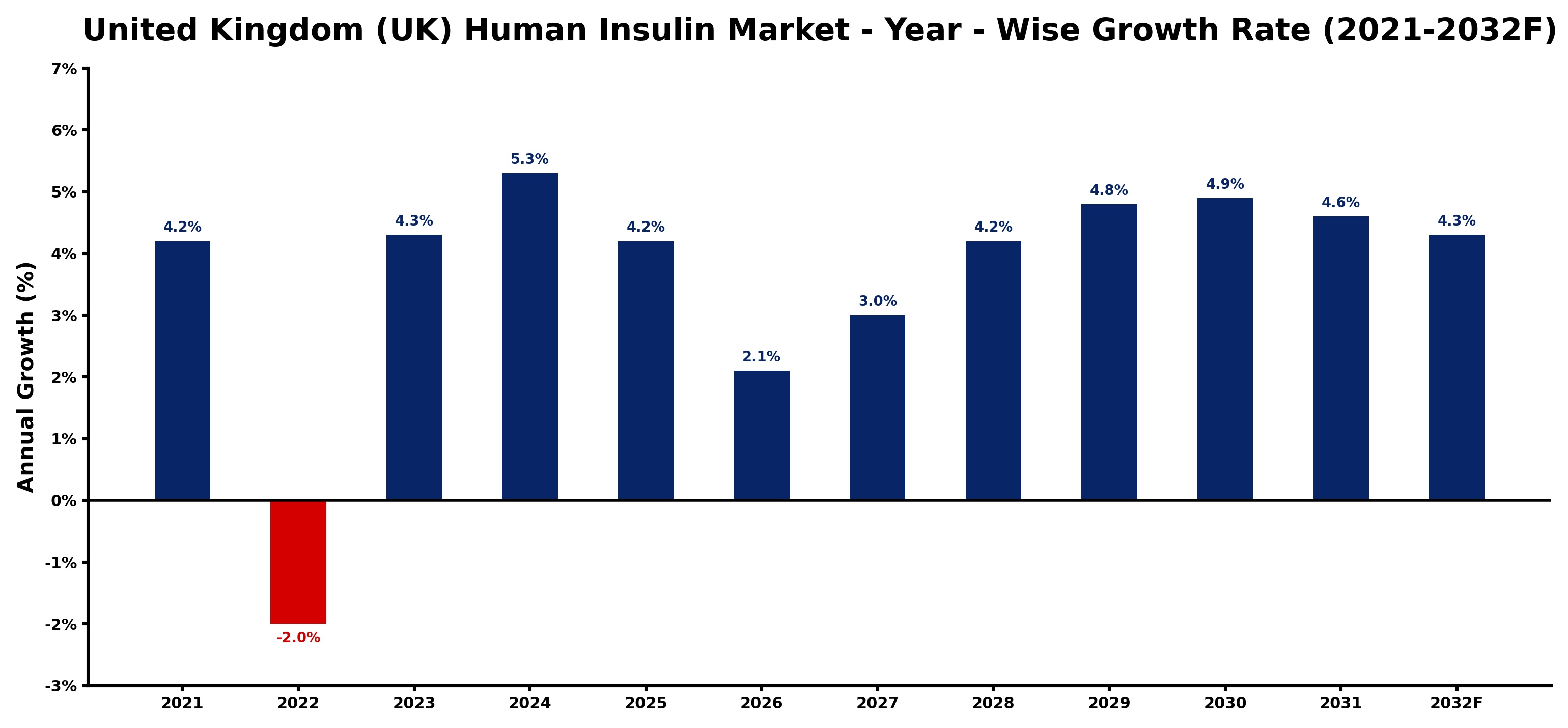 United Kingdom (UK) Human Insulin Market Year-wise Growth Rate and Key Drivers