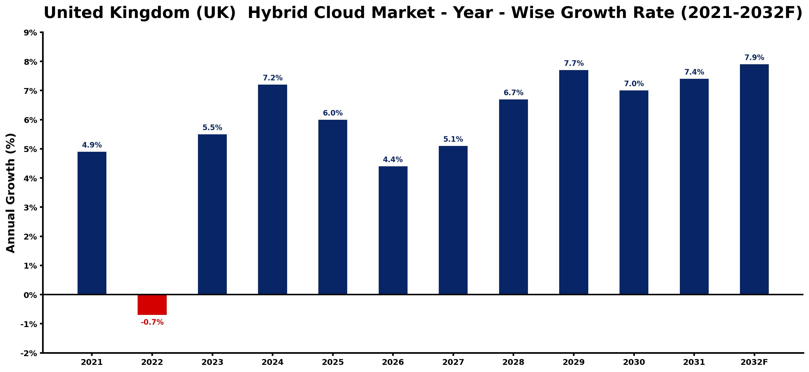 United Kingdom (UK) Hybrid Cloud Market Year-wise Growth Rate and Key Drivers
