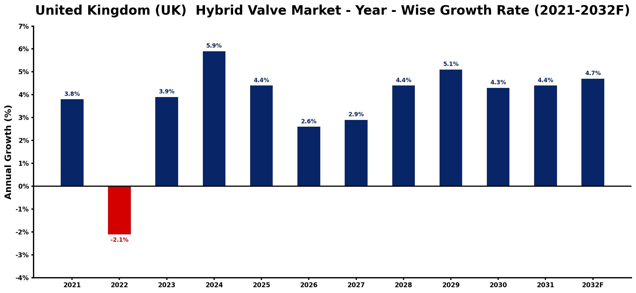 United Kingdom (UK) Hybrid Valve Market Year-wise Growth Rate and Key Drivers