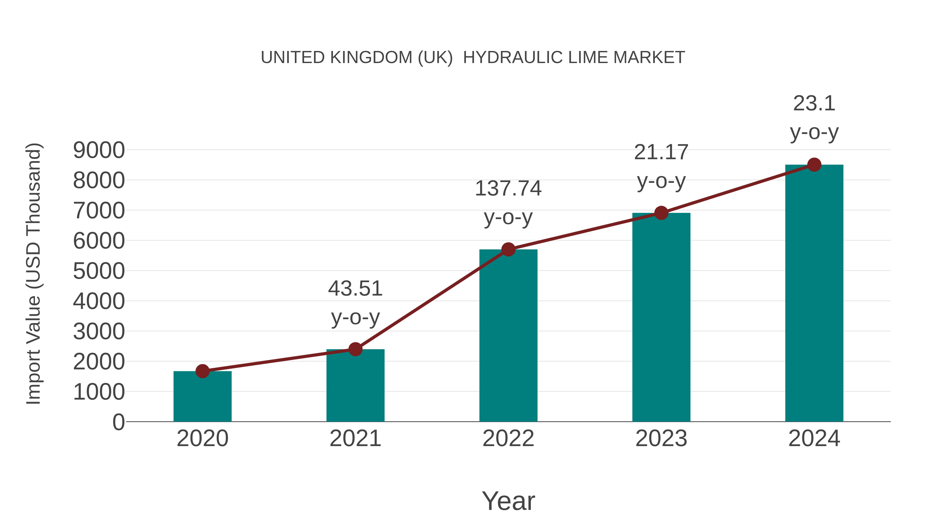 United Kingdom (UK) Hydraulic Lime Market: Import Trend Analysis