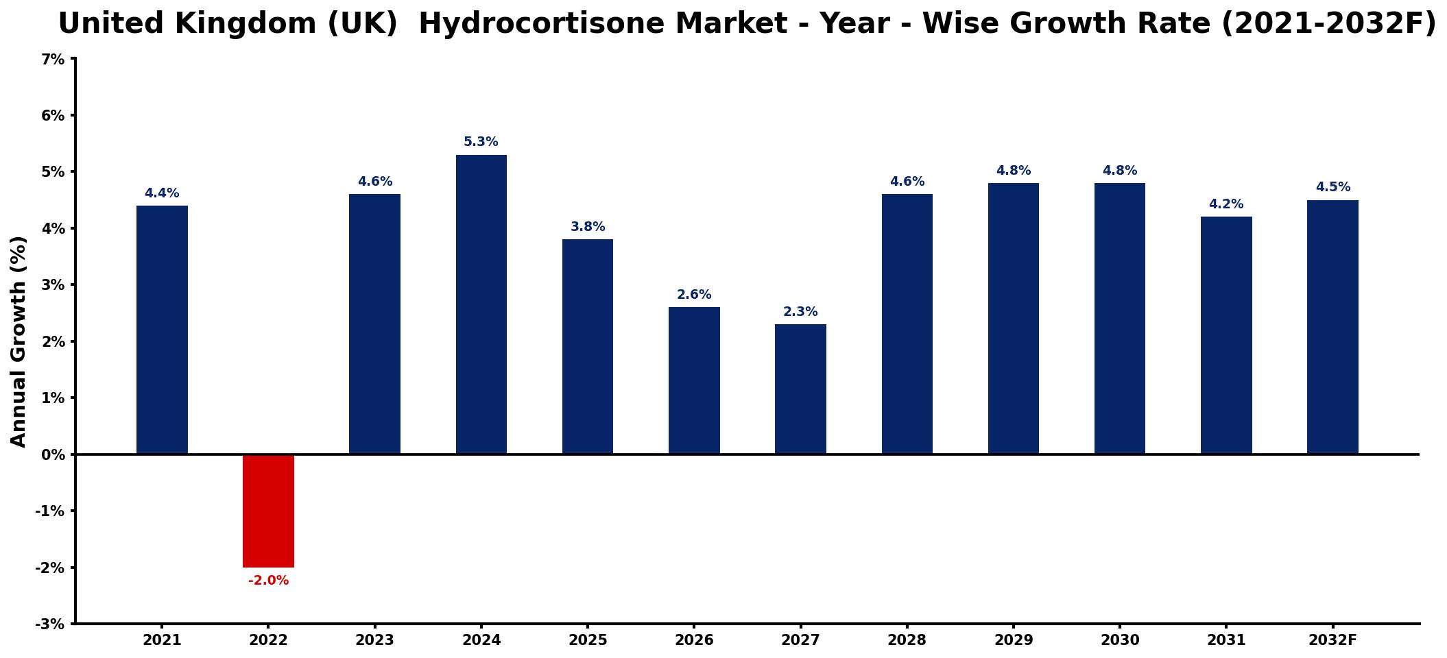 United Kingdom (UK) Hydrocortisone Market Year-wise Growth Rate and Key Drivers