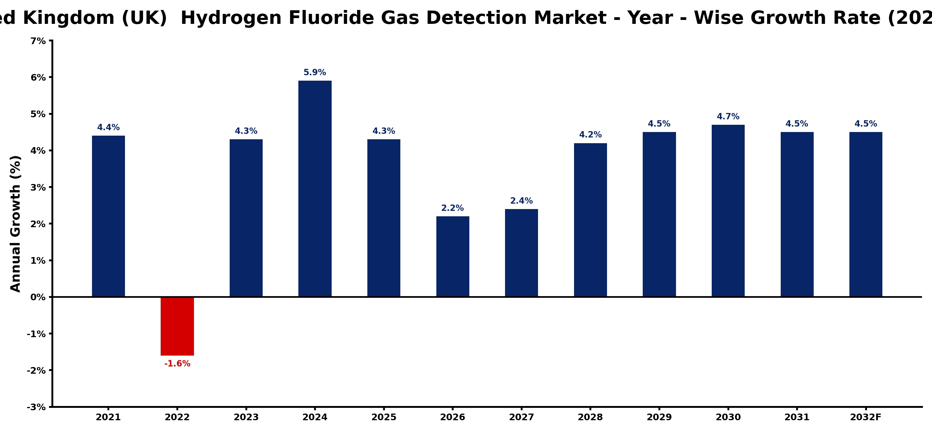 United Kingdom (UK) Hydrogen Fluoride Gas Detection Market Year-wise Growth Rate and Key Drivers