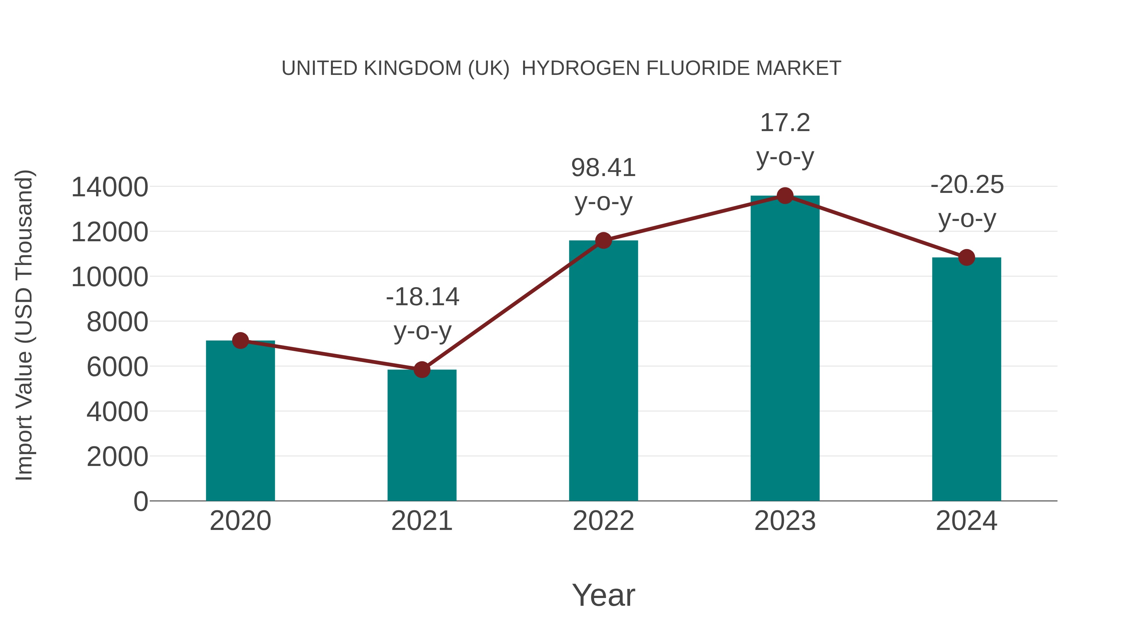 United Kingdom (UK) Hydrogen Fluoride Market: Import Trend Analysis