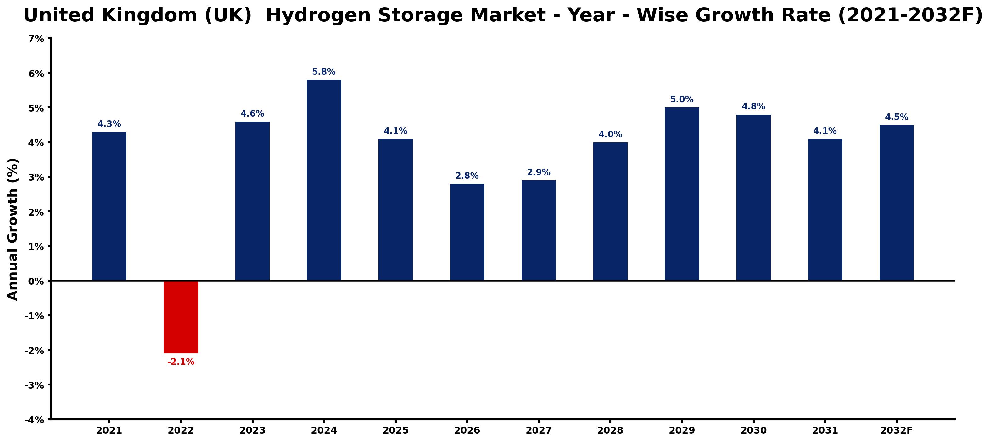 United Kingdom (UK) Hydrogen Storage Market Year-wise Growth Rate and Key Drivers