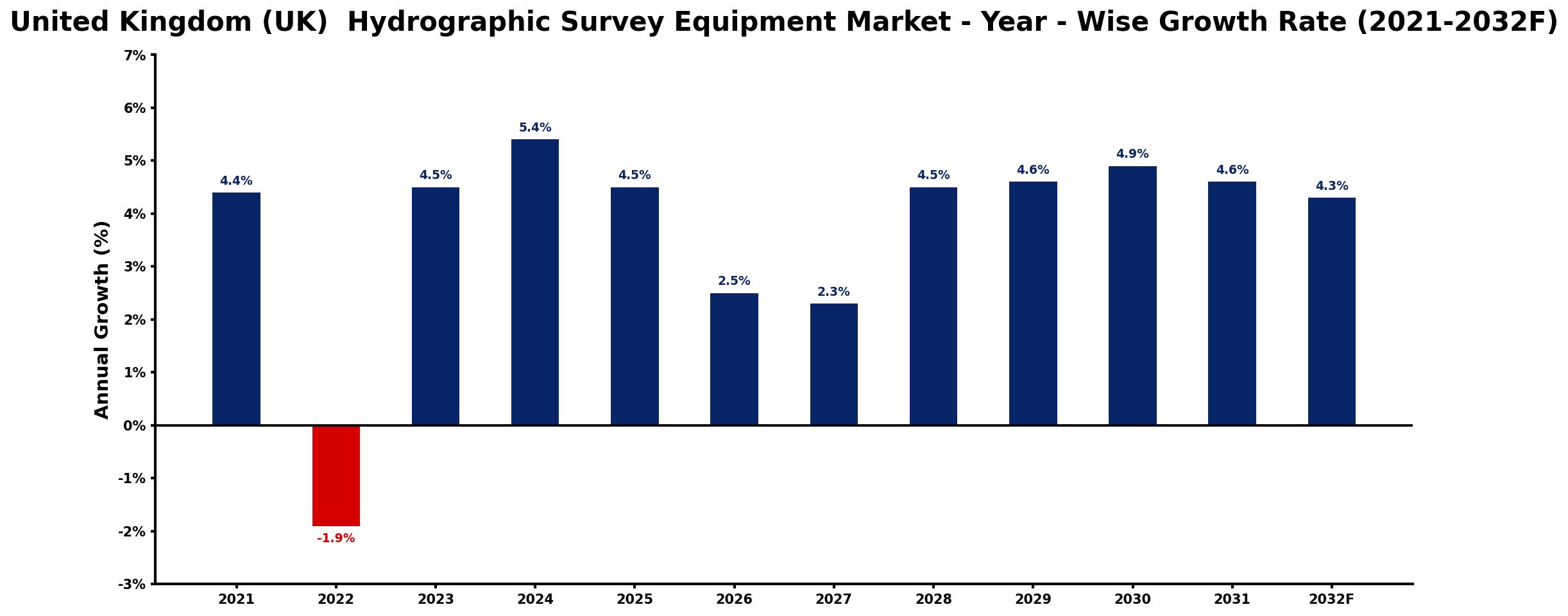 United Kingdom (UK)  Hydrographic Survey Equipment Market Year-wise Growth Rate and Key Drivers