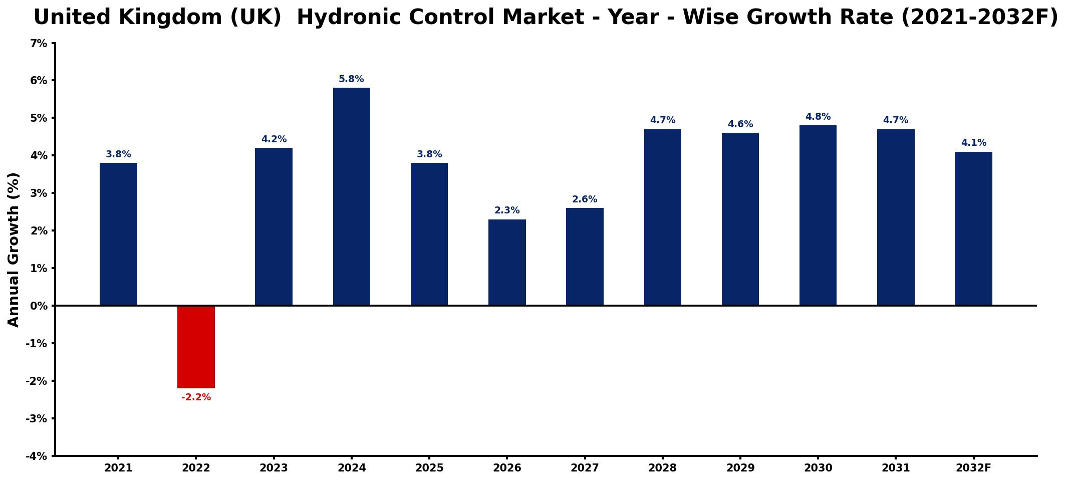United Kingdom (UK)  Hydronic Control Market Year-wise Growth Rate and Key Drivers