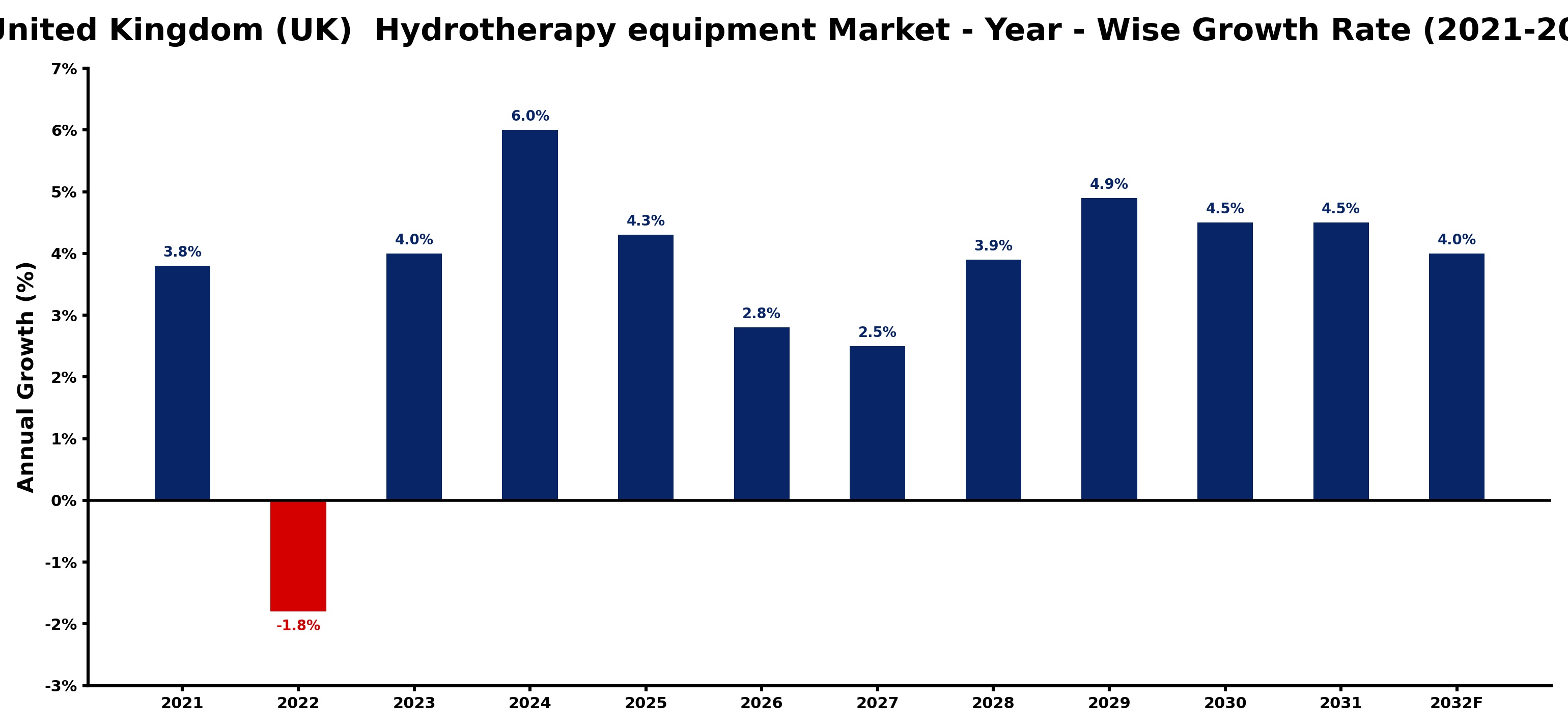 United Kingdom (UK) Hydrotherapy equipment Market Year-wise Growth Rate and Key Drivers