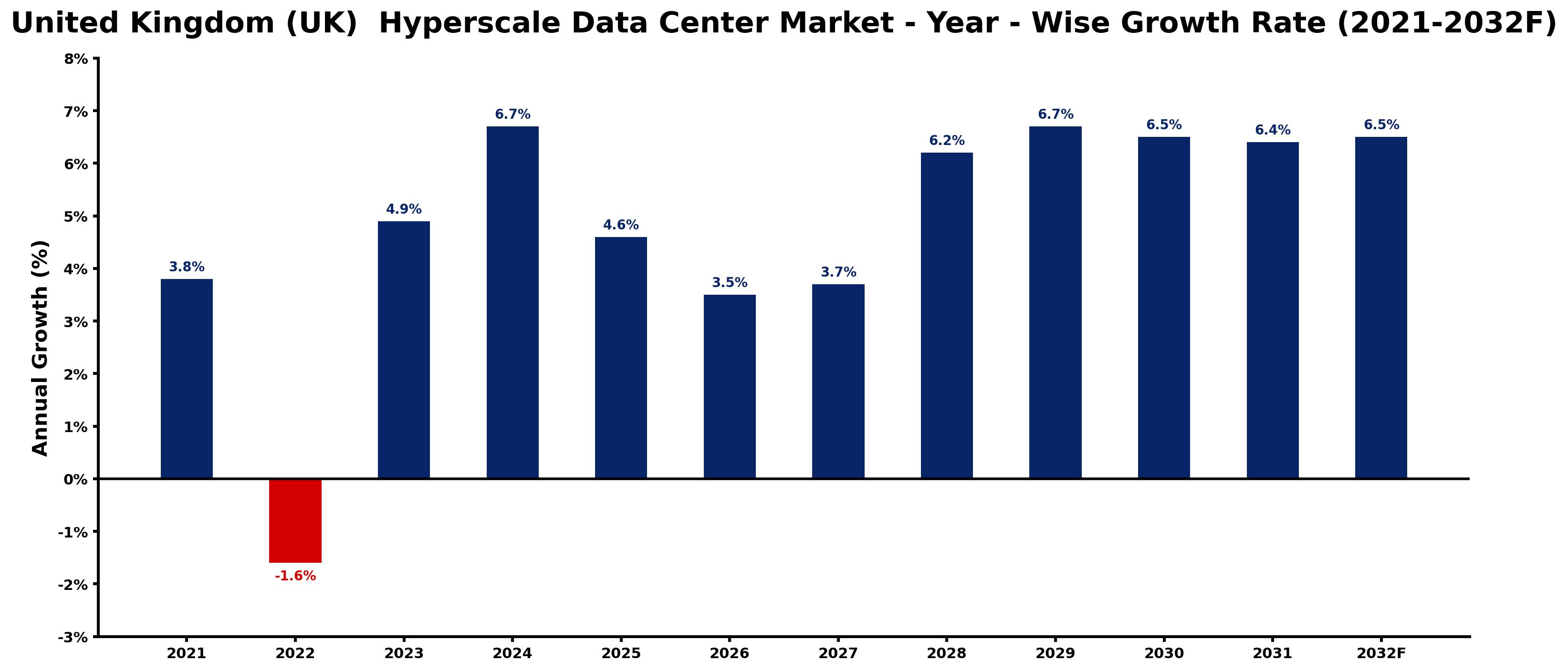 United Kingdom (UK) Hyperscale Data Center Market Year-wise Growth Rate and Key Drivers