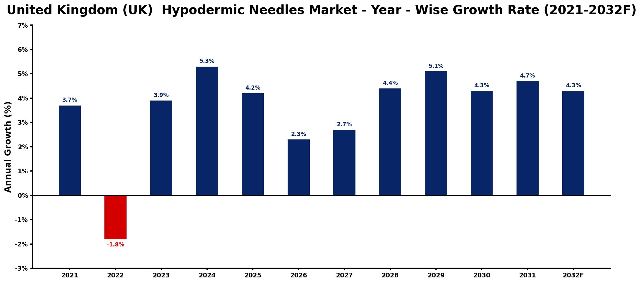 United Kingdom (UK) Hypodermic Needles Market Year-wise Growth Rate and Key Drivers