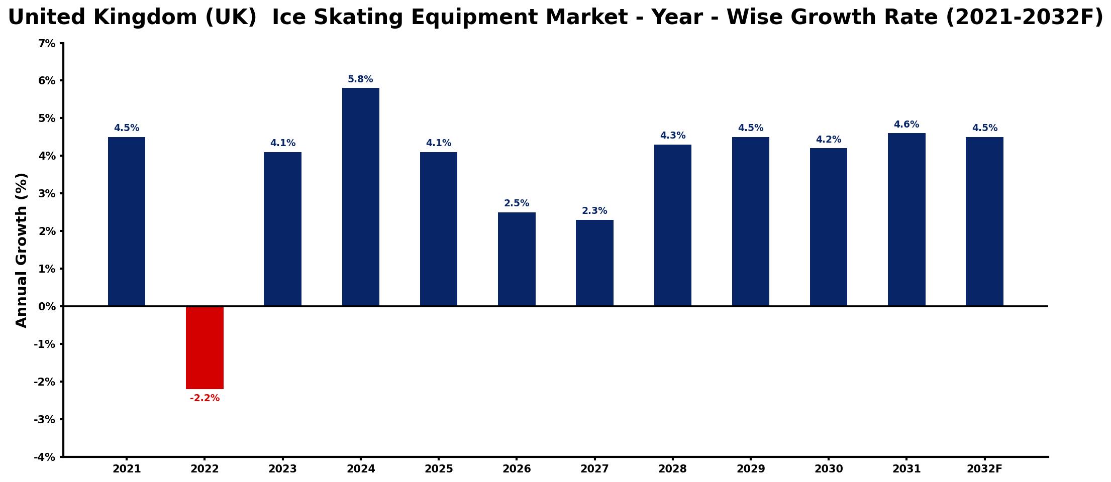 United Kingdom (UK) Ice Skating Equipment Market Year-wise Growth Rate and Key Drivers