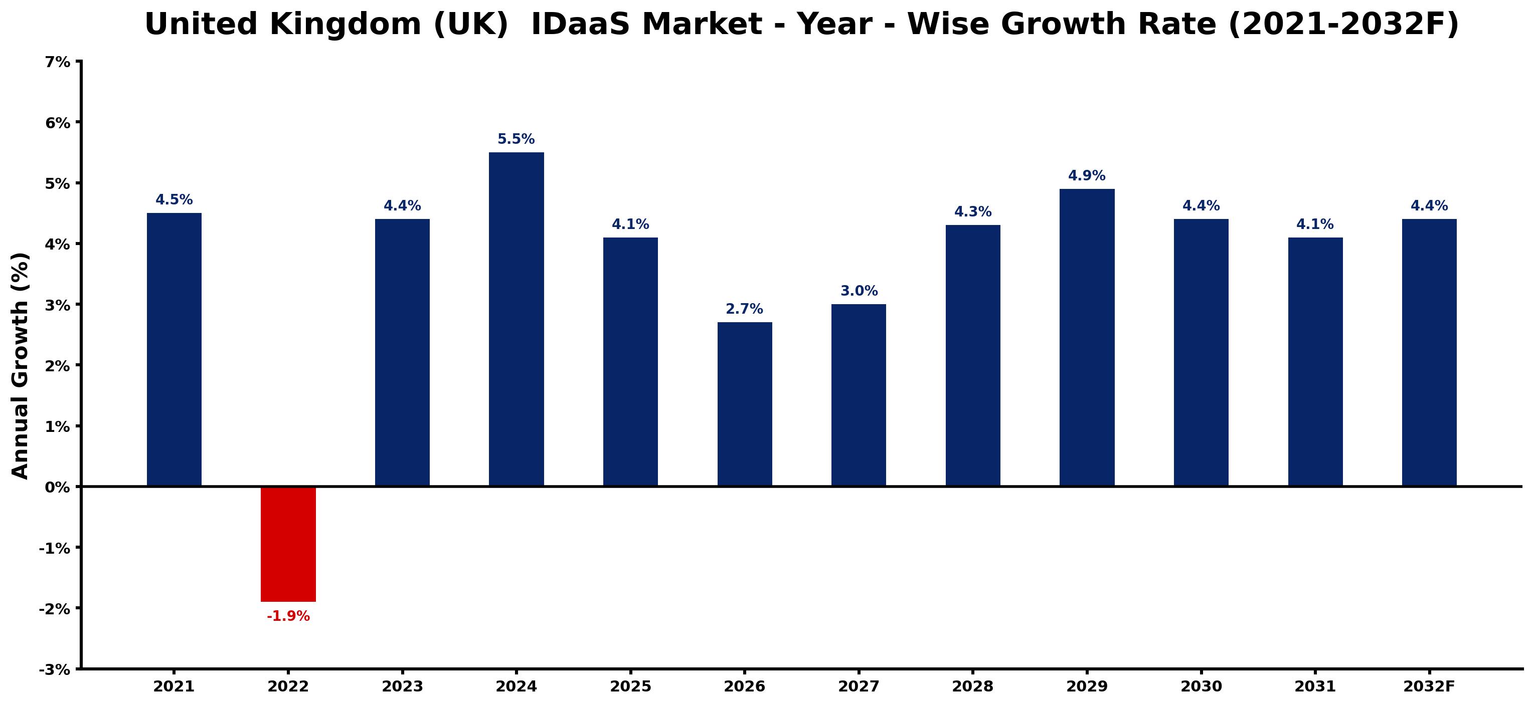 United Kingdom (UK) IDaaS Market Year-wise Growth Rate and Key Drivers