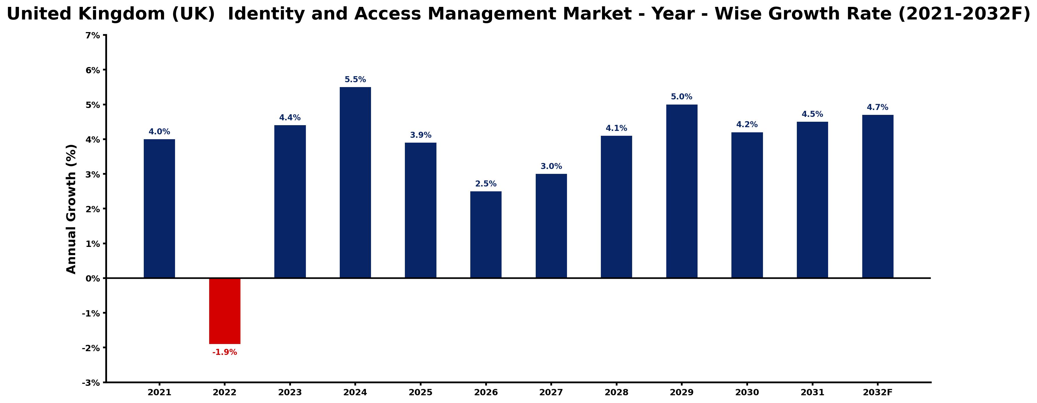 United Kingdom (UK) Identity and Access Management Market Year-wise Growth Rate and Key Drivers