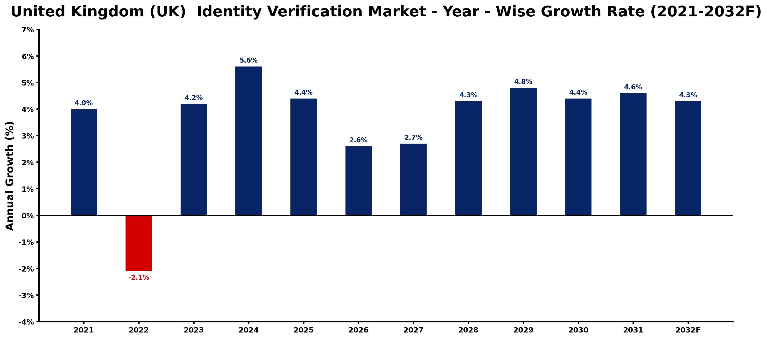 United Kingdom (UK) Identity Verification Market Year-wise Growth Rate and Key Drivers