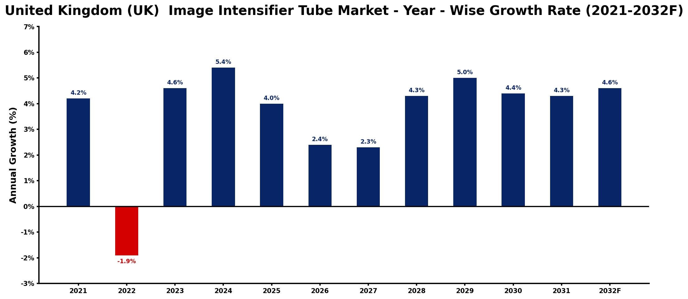 United Kingdom (UK) Image Intensifier Tube Market Year-wise Growth Rate and Key Drivers