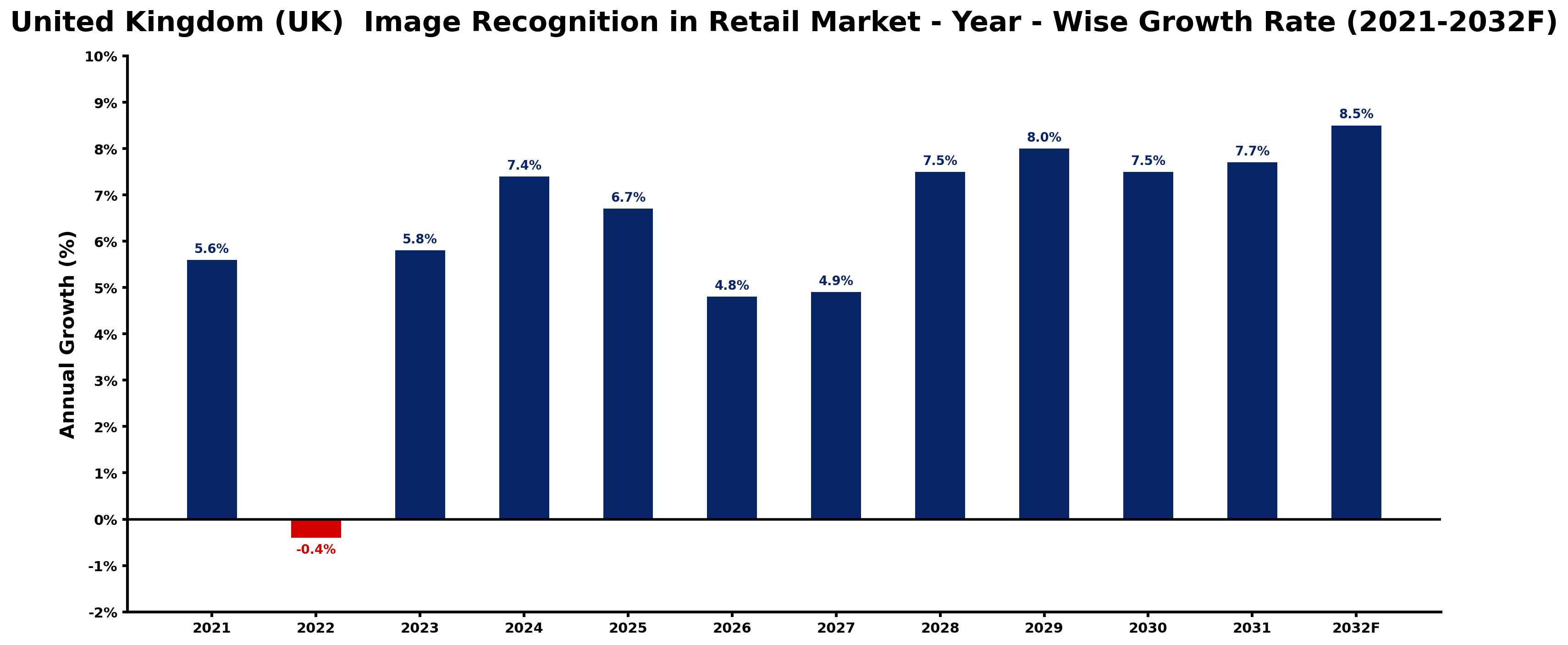United Kingdom (UK)  Image Recognition in Retail Market Year-wise Growth Rate and Key Drivers