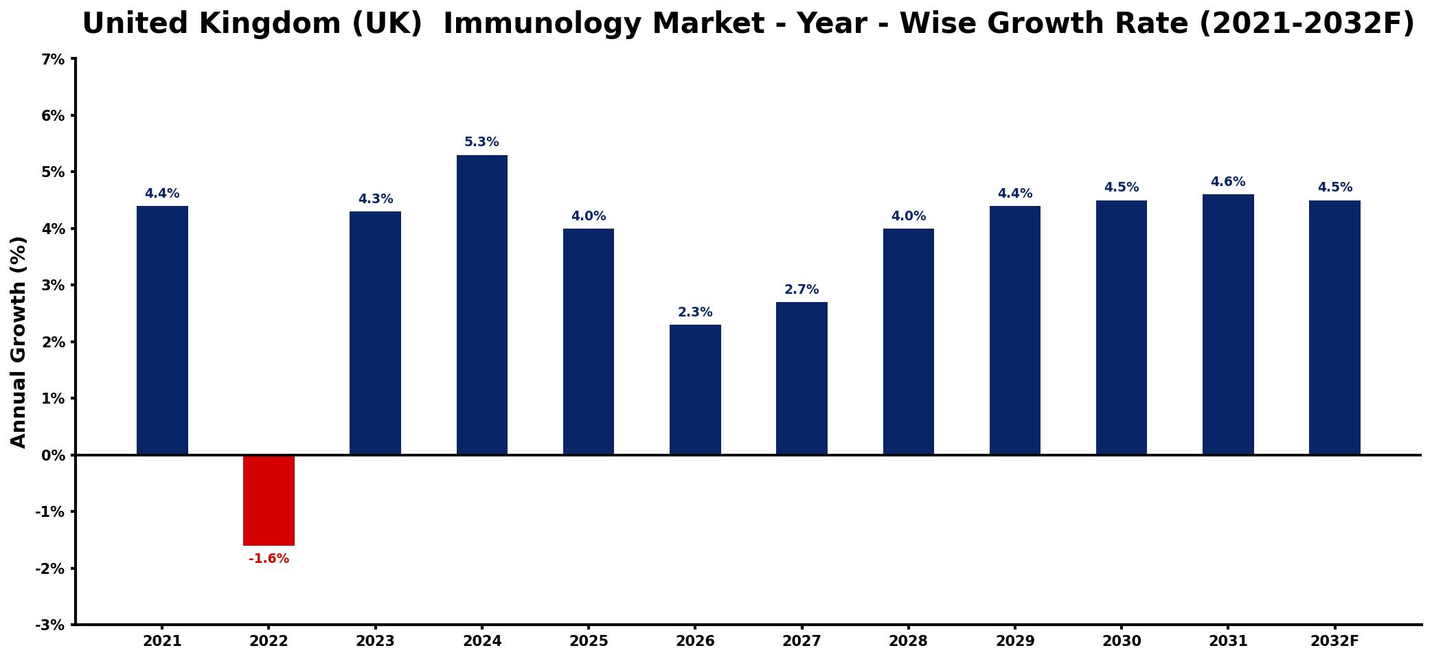 United Kingdom (UK) Immunology Market Year-wise Growth Rate and Key Drivers