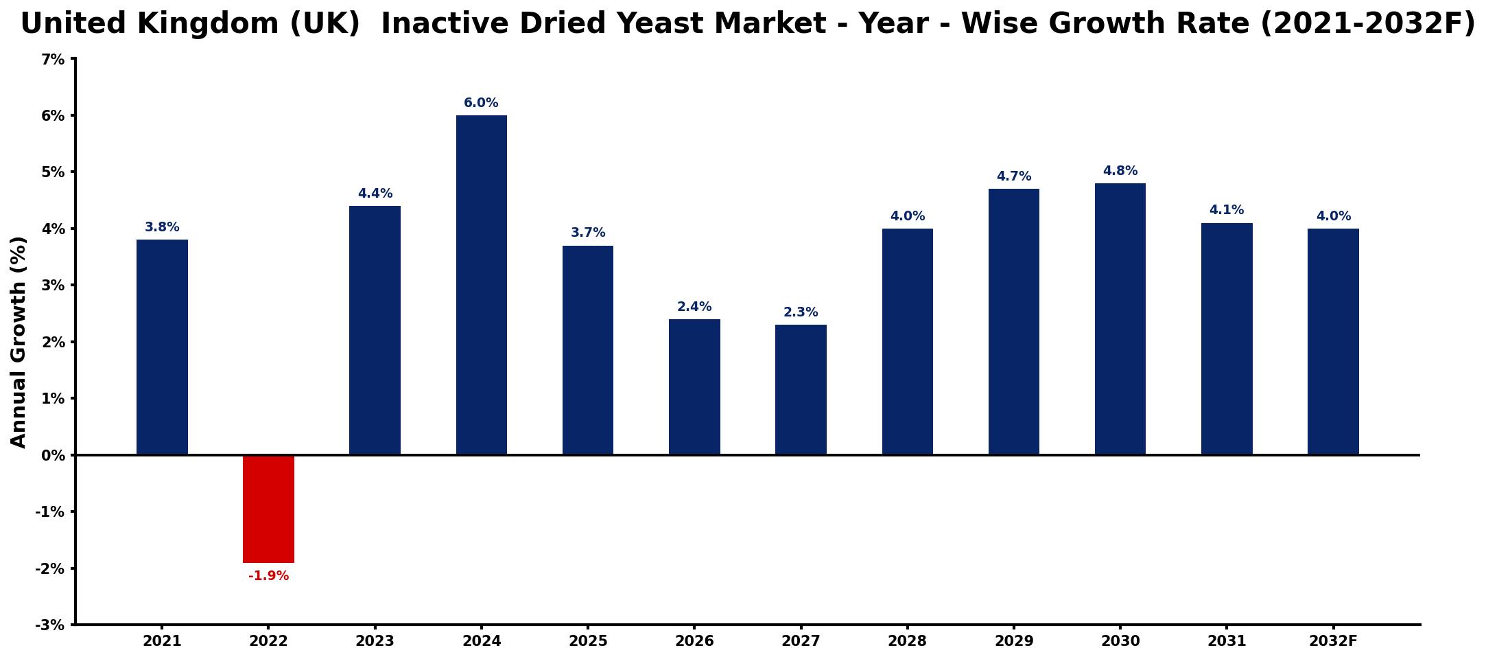 United Kingdom (UK) Inactive Dried Yeast Market Year-wise Growth Rate and Key Drivers