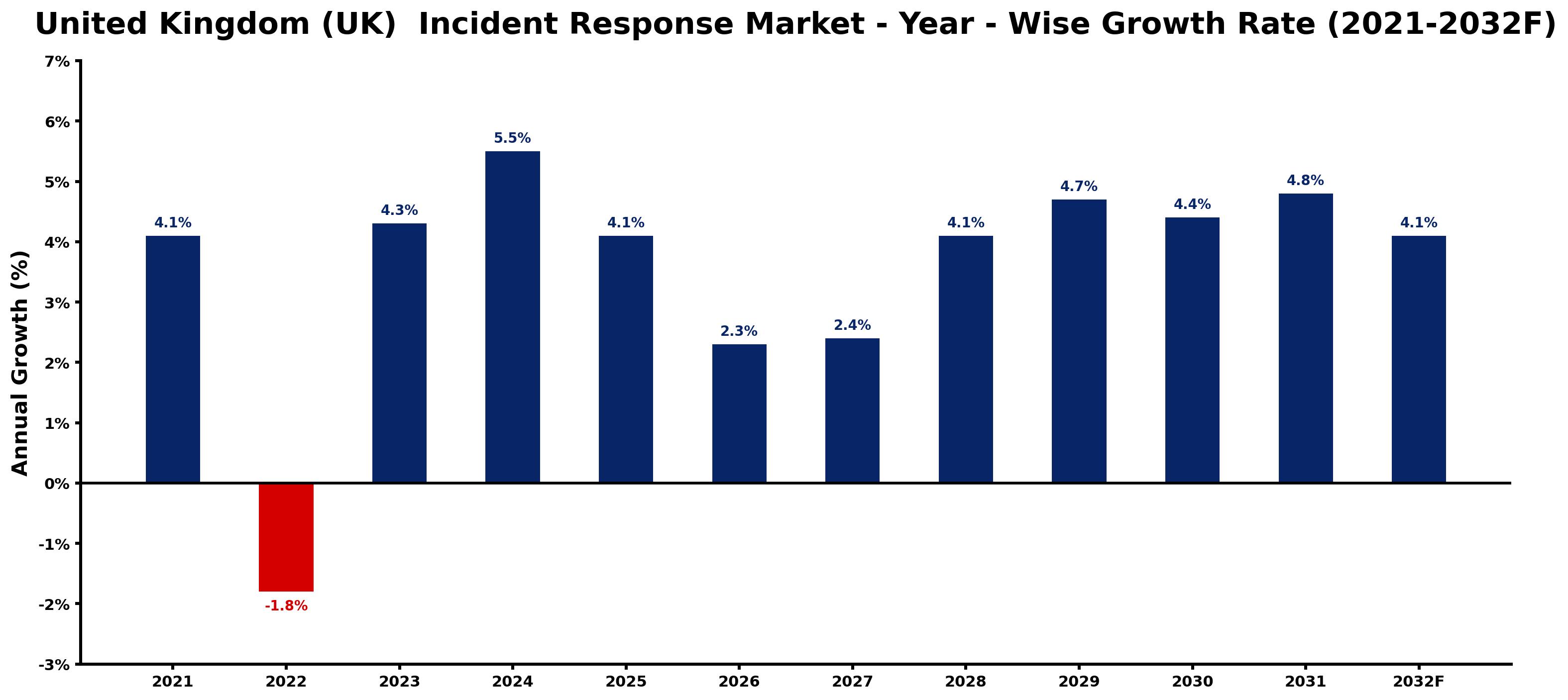 United Kingdom (UK) Incident Response Market Year-wise Growth Rate and Key Drivers