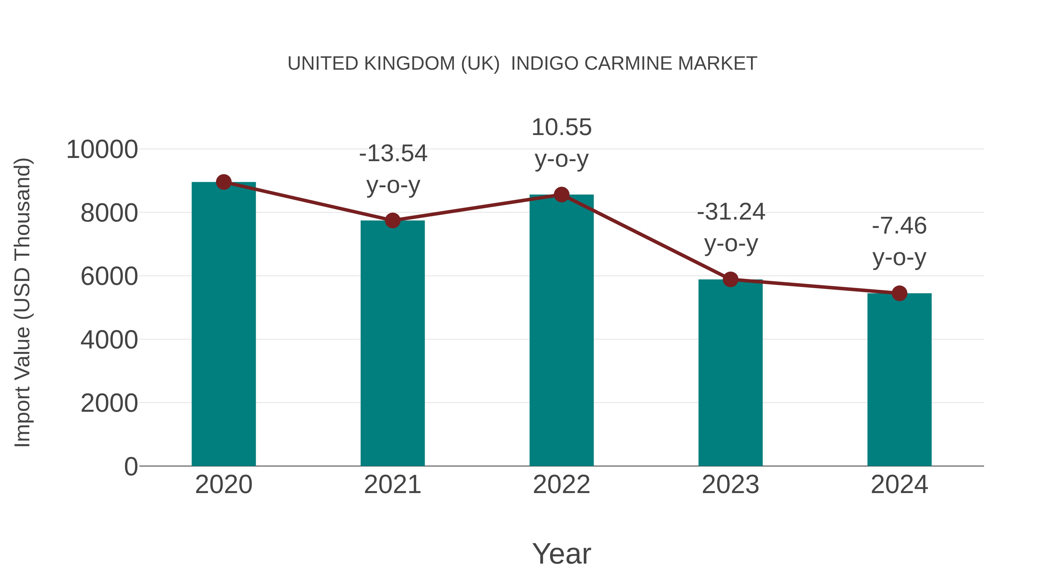 United Kingdom (UK) Indigo Carmine Market: Import Trend Analysis