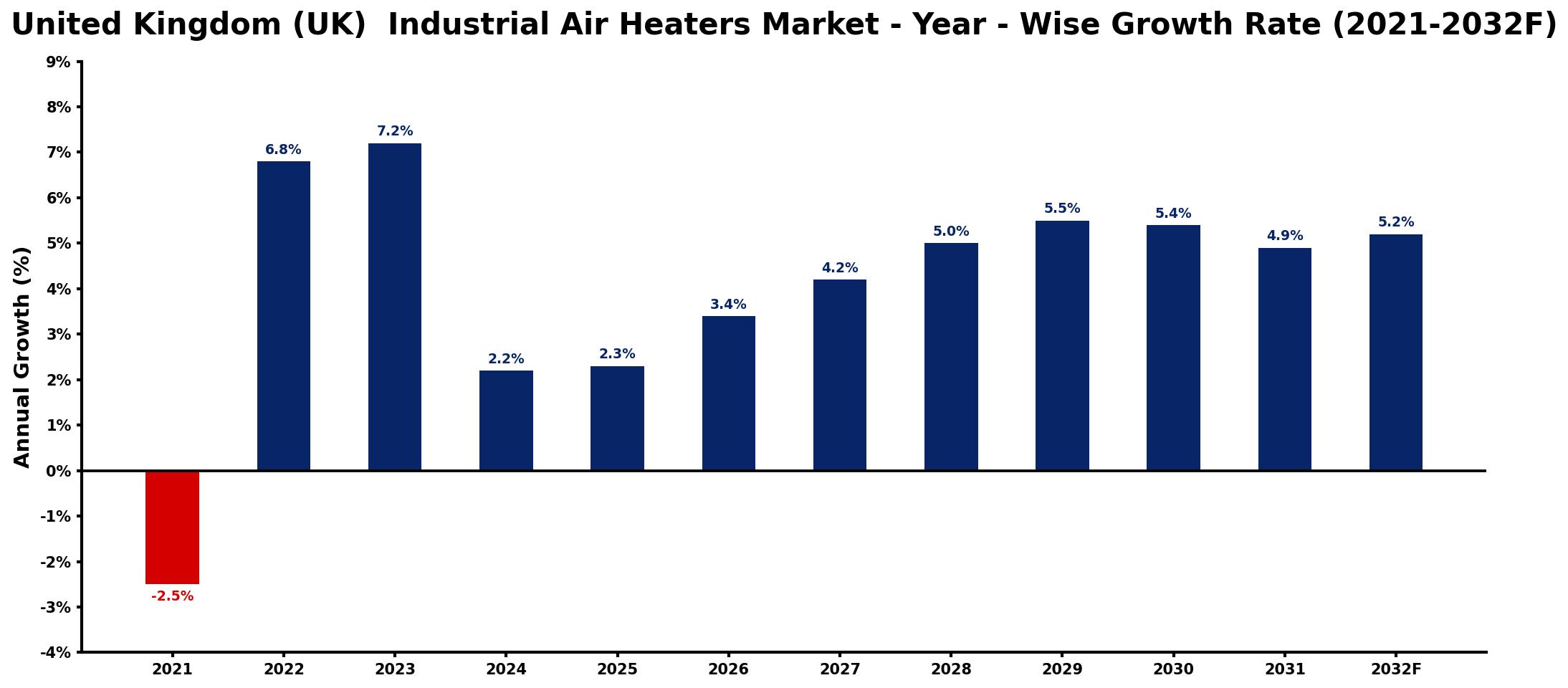 United Kingdom (UK) Industrial Air Heaters Market Year-wise Growth Rate and Key Drivers