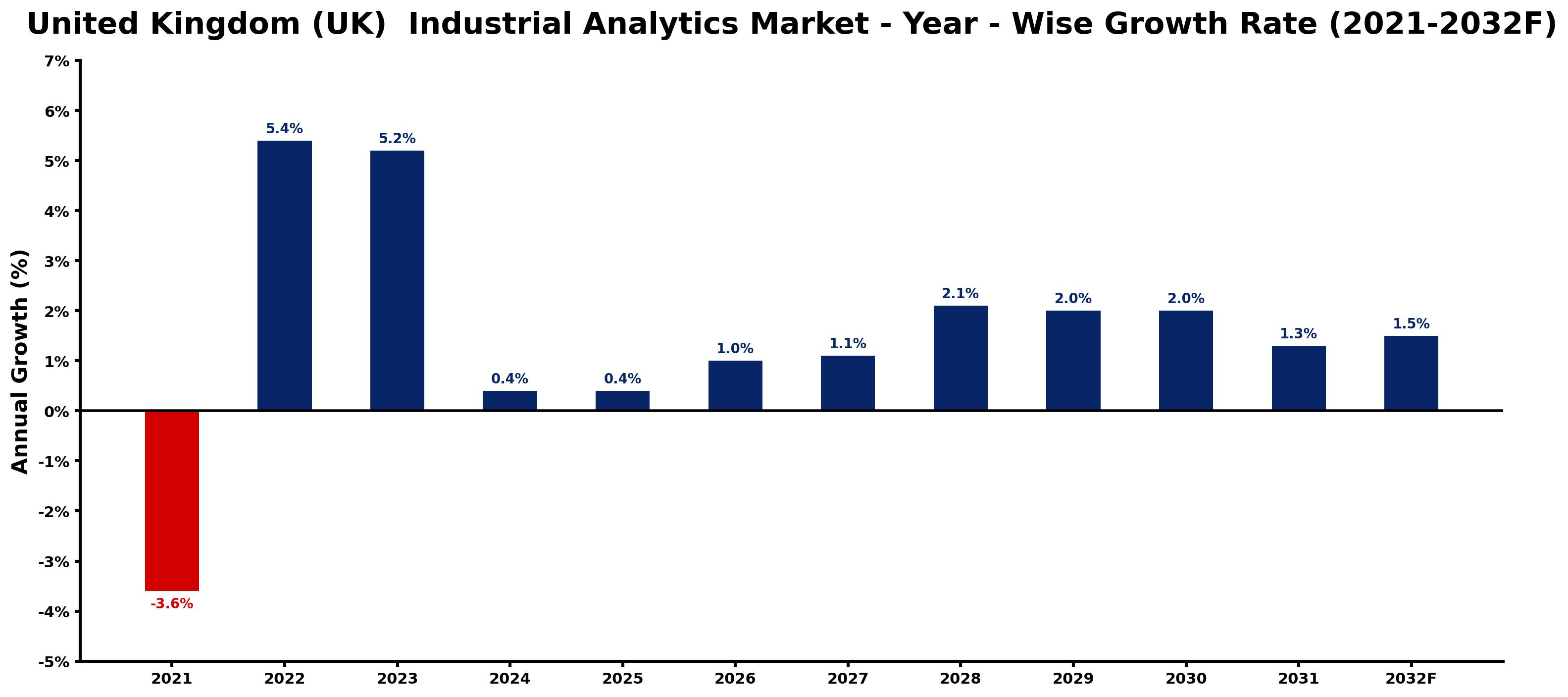 United Kingdom (UK) Industrial Analytics Market Year-wise Growth Rate and Key Drivers